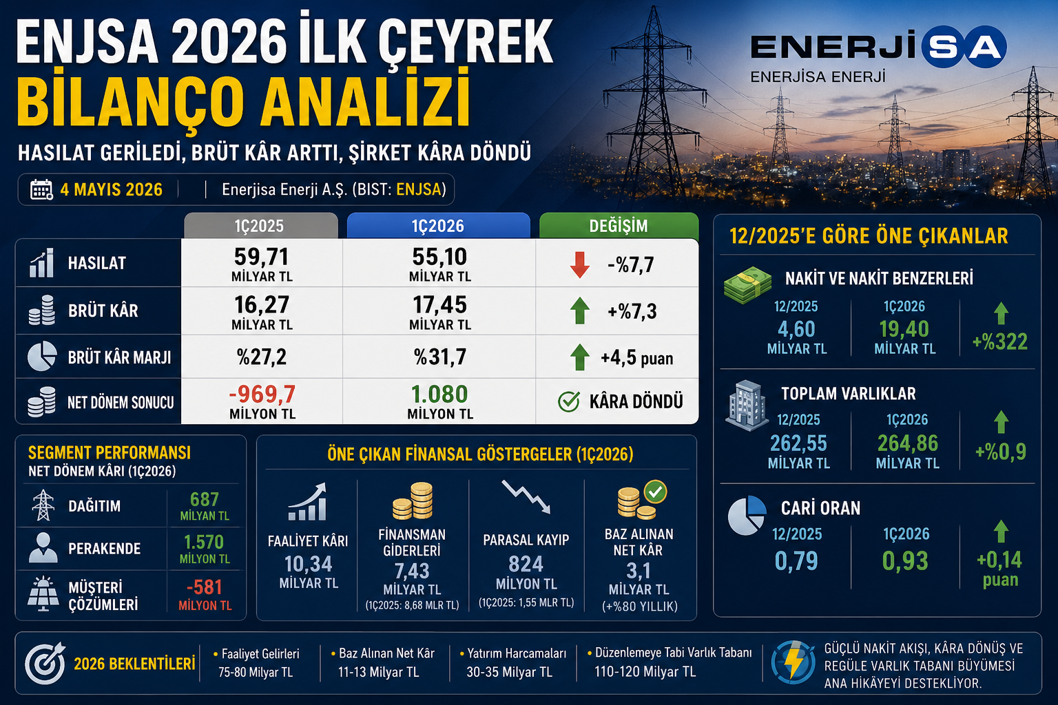 Enerjisa Enerji ENJSA 2026 ilk çeyrek bilanço analizi hasılat brüt kar net kar nakit akışı finansal borç cari oran segment performansı ve 12 2025 bilanço karşılaştırması