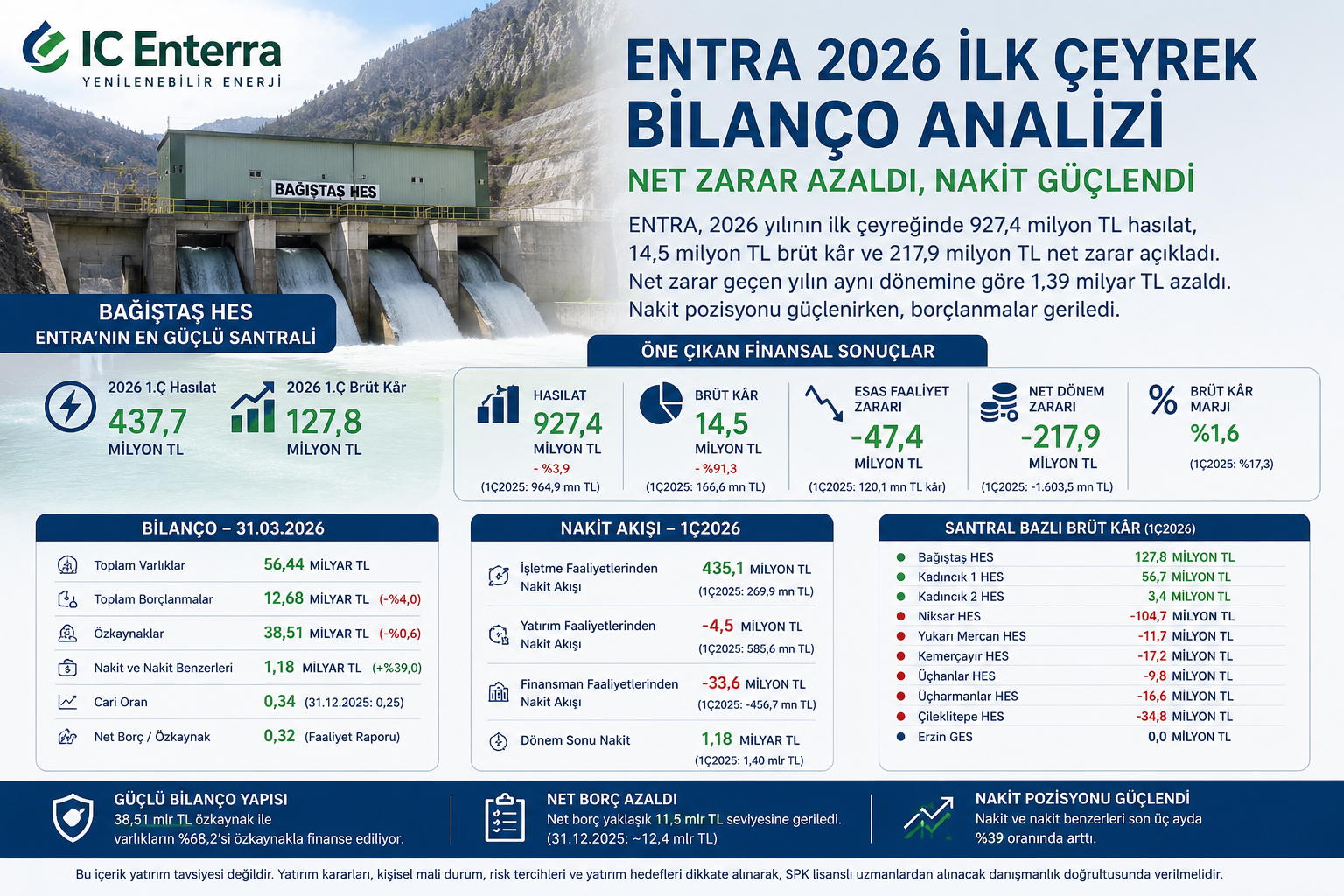 IC Enterra Yenilenebilir Enerji ENTRA 2026 ilk çeyrek bilanço analizi hasılat brüt kar esas faaliyet zararı net zarar nakit akışı finansal borçlar özkaynak ve 12 2025 bilanço karşılaştırması