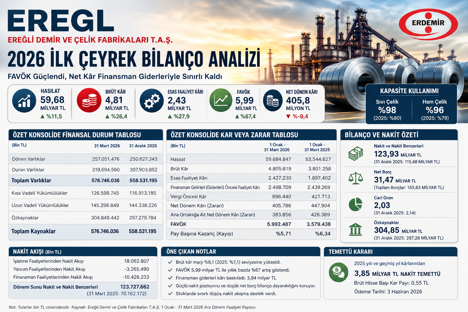 Ereğli Demir Çelik EREGL 2026 ilk çeyrek bilanço analizi hasılat brüt kar FAVÖK net kar finansman giderleri nakit akışı borçluluk ve çelik sektörü