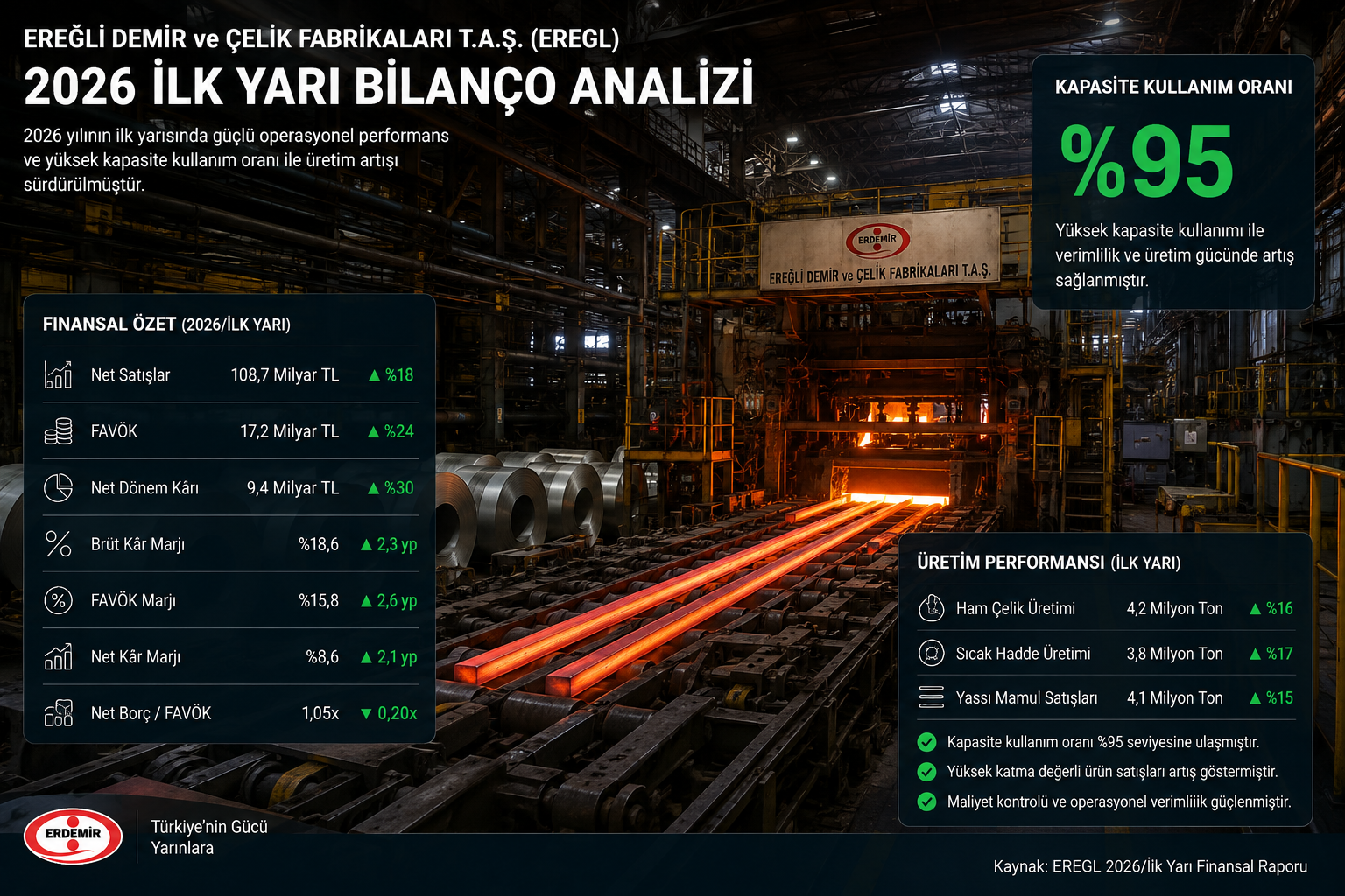 Ereğli Demir Çelik EREGL 2026 ilk yarı bilanço analizi üretim satış kapasite kullanım oranı hasılat brüt kar FAVÖK net kar nakit finansal borç stoklar ve yatırımlar