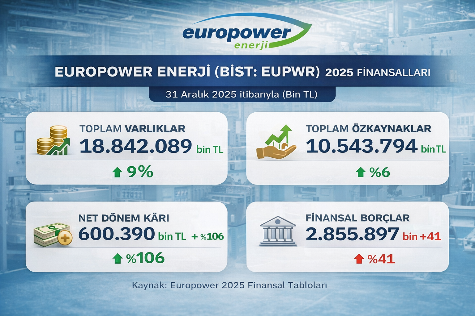 Europower EUPWR 2025 finansalları net kar özkaynak varlıklar borçluluk ve bilanço analizi