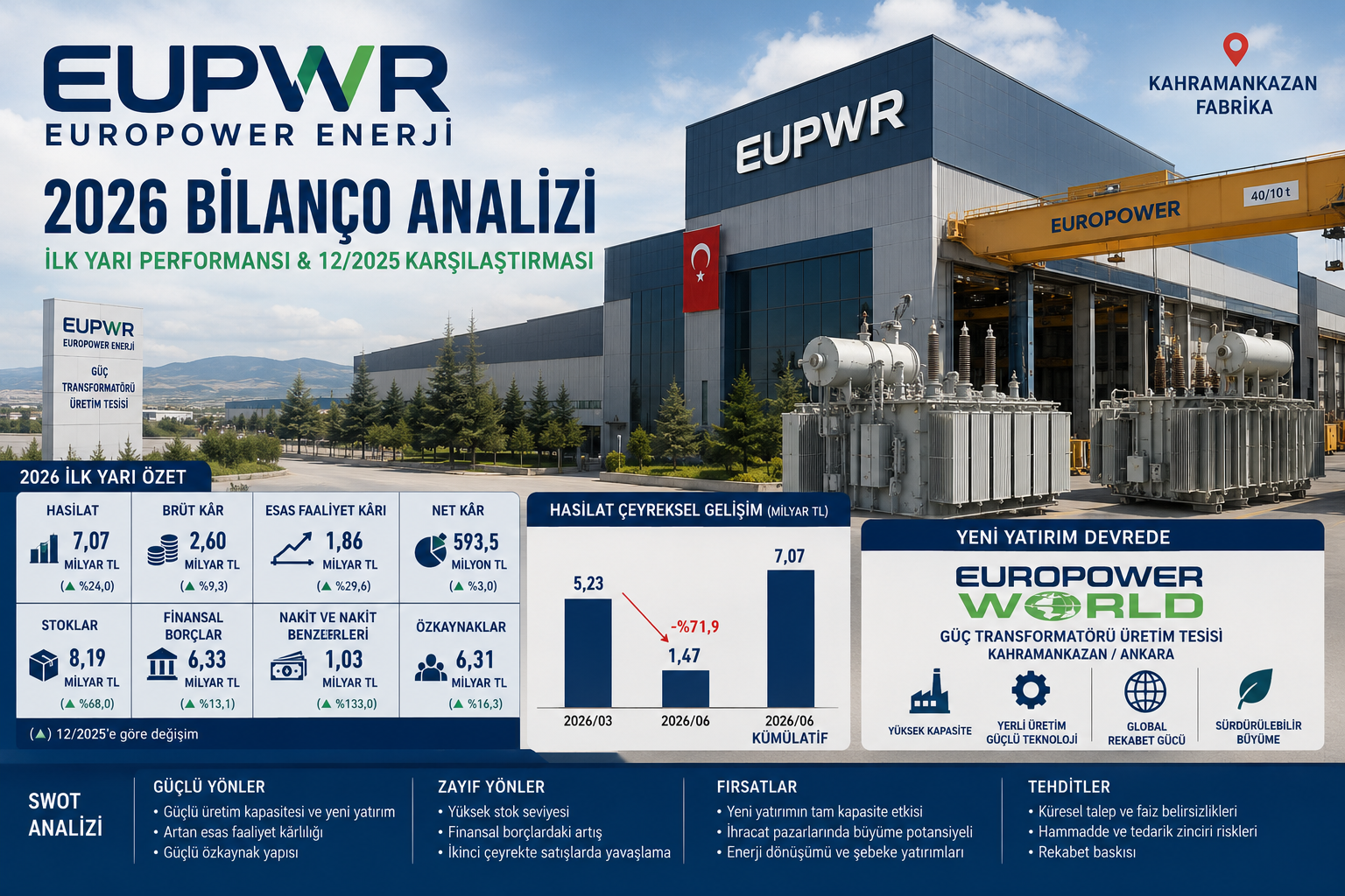 Europower Enerji EUPWR 2026 ilk yarı bilanço analizi hasılat brüt kar esas faaliyet karı net kar stoklar nakit akışı finansal borçlar özkaynaklar Europower World güç transformatörü yatırımı ve 12 2025 bilanço karşılaştırması