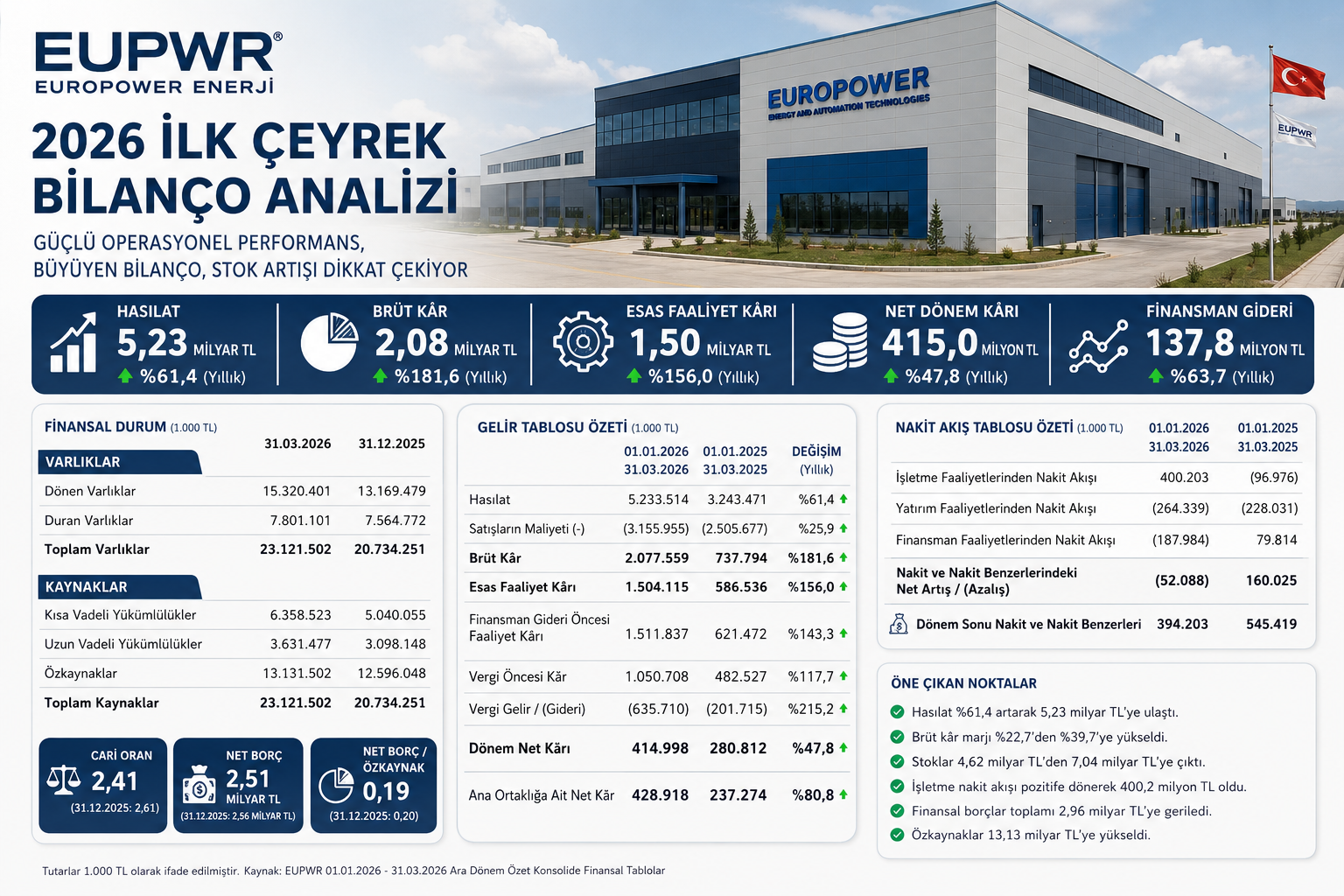 Europower Enerji EUPWR 2026 ilk çeyrek bilanço analizi hasılat brüt kar esas faaliyet karı net kar stoklar finansal borçlar nakit akışı özkaynaklar ve 12 2025 bilanço karşılaştırması