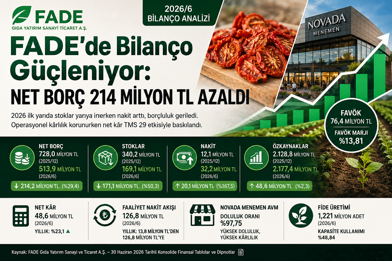 Fade Gıda FADE 2026 altı aylık bilanço analizi net borç stoklar faaliyet nakit akışı FAVÖK net kâr özkaynaklar ve TMS 29 etkisi