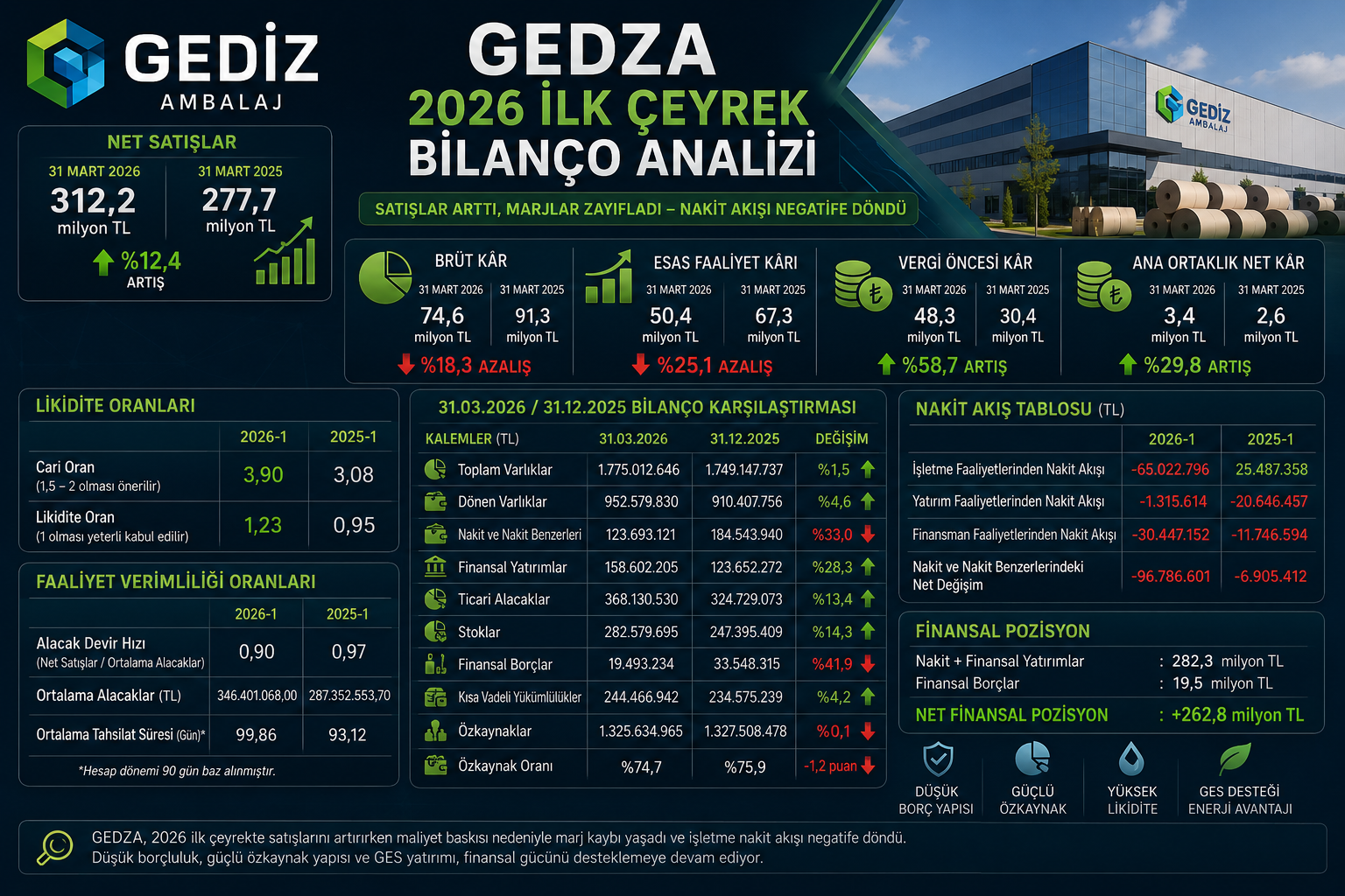 Gediz Ambalaj GEDZA 2026 ilk çeyrek bilanço analizi hasılat brüt kar esas faaliyet karı net kar nakit akışı finansal borçlar özkaynaklar GES katkısı ve 12 2025 bilanço karşılaştırması