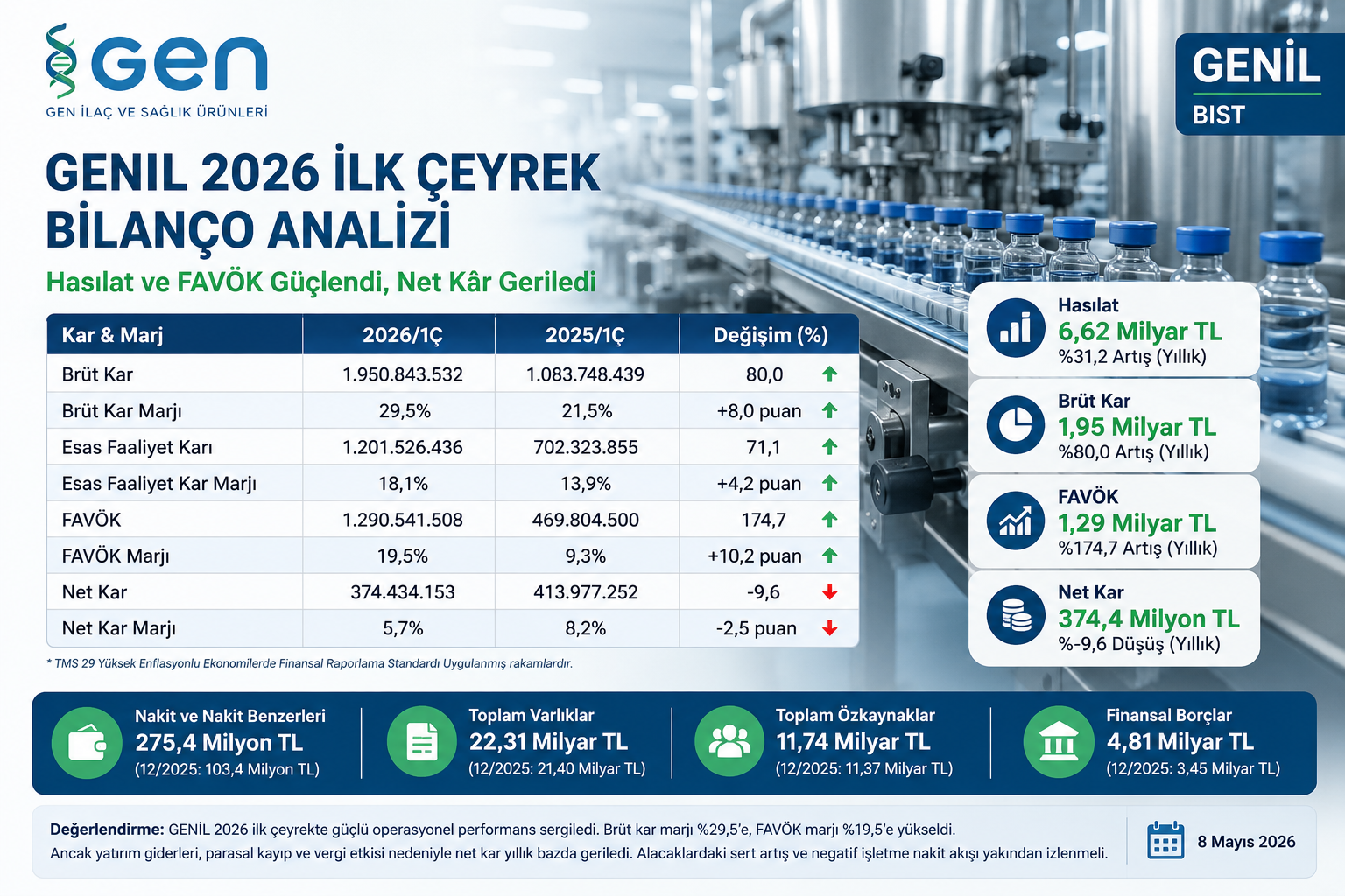 GEN İlaç GENIL 2026 ilk çeyrek bilanço analizi hasılat brüt kar FAVÖK net kar alacaklar finansal borçlar ve 12 2025 bilanço karşılaştırması