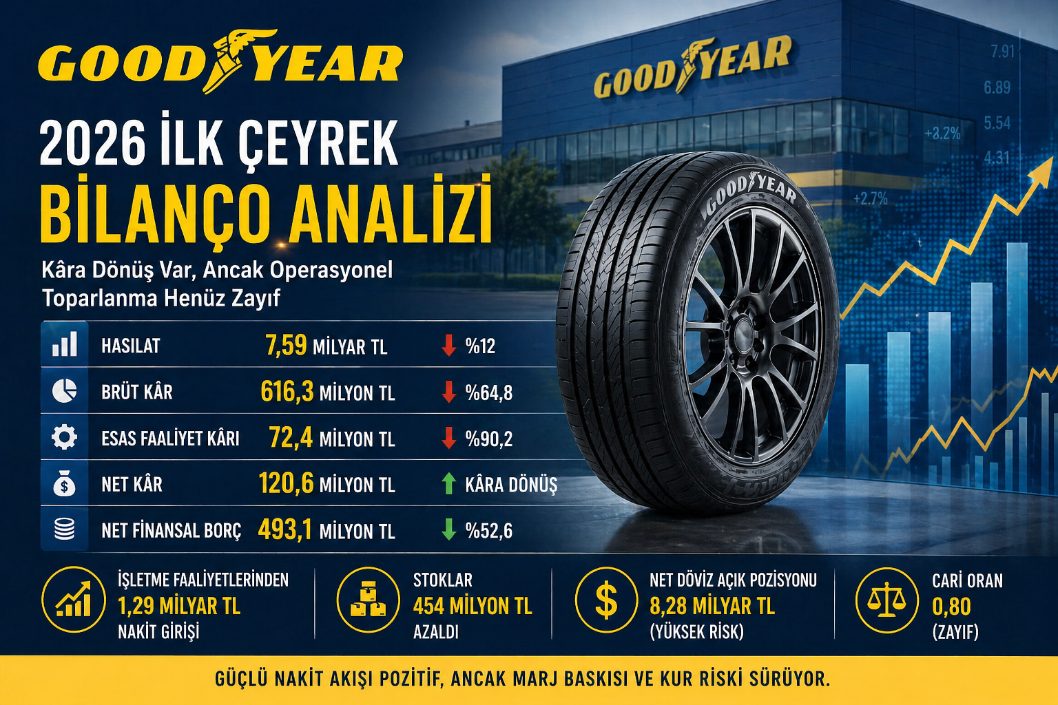 Goodyear GOODY 2026 ilk çeyrek bilanço analizi hasılat brüt kar esas faaliyet karı net kar nakit akışı stoklar borçluluk kur riski ve bedelsiz sermaye artırımı