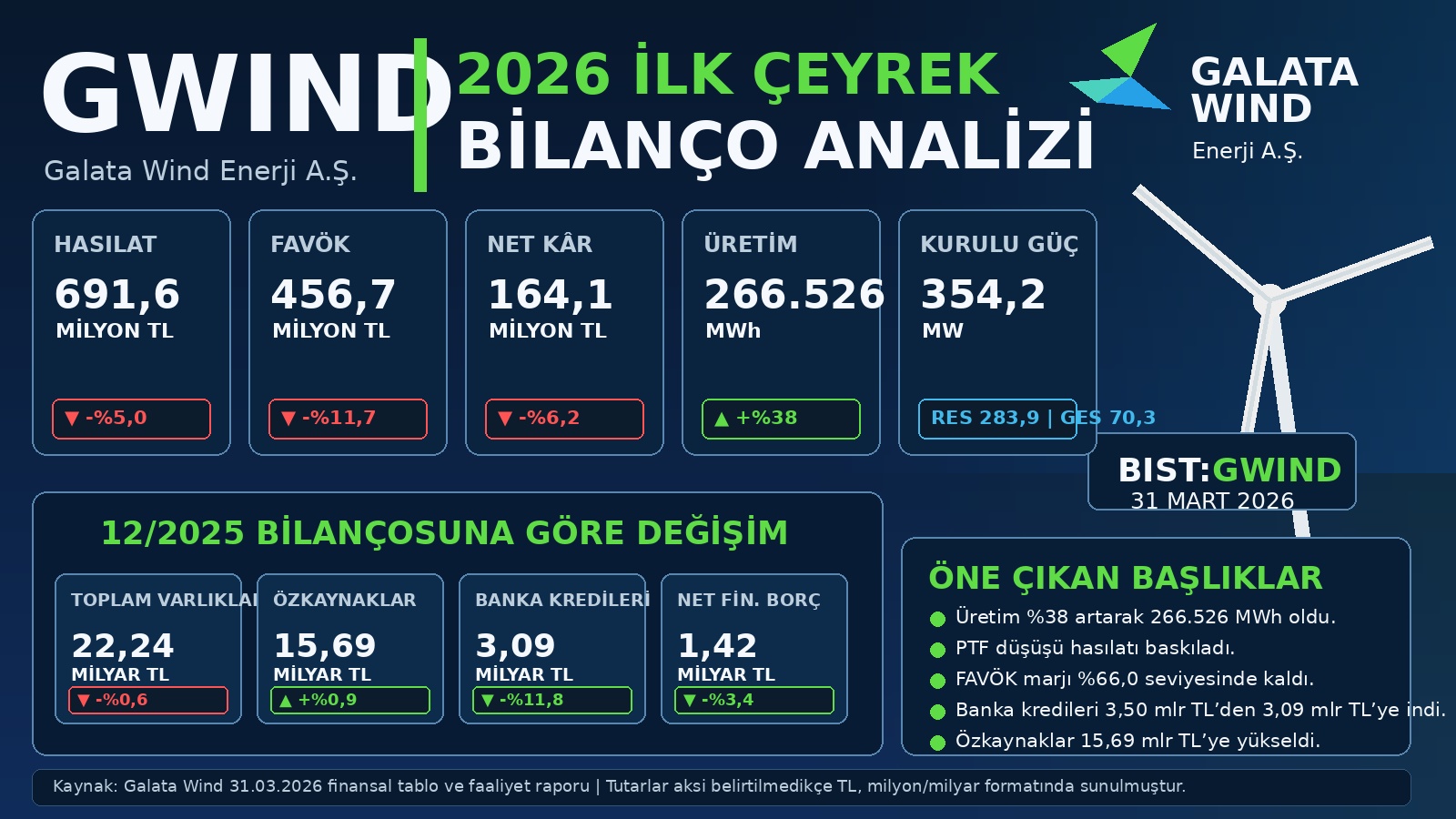Galata Wind GWIND 2026 ilk çeyrek bilanço analizi hasılat FAVÖK net kâr üretim artışı PTF fiyatları net finansal borç özkaynaklar ve 12 2025 bilanço karşılaştırması