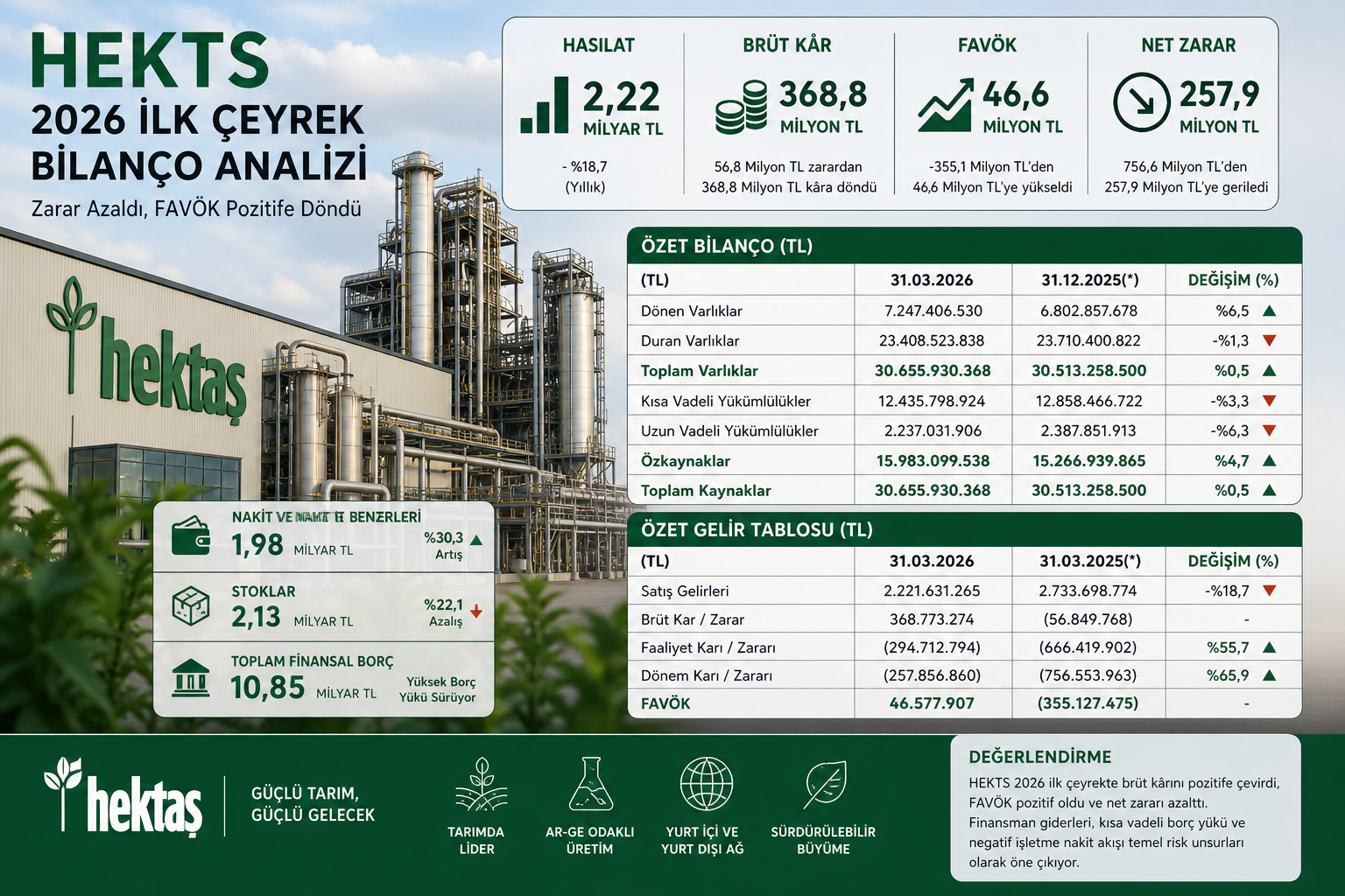 Hektaş HEKTS 2026 ilk çeyrek bilanço analizi hasılat brüt kar FAVÖK net zarar nakit akışı stoklar borçluluk ve 12 2025 bilanço karşılaştırması