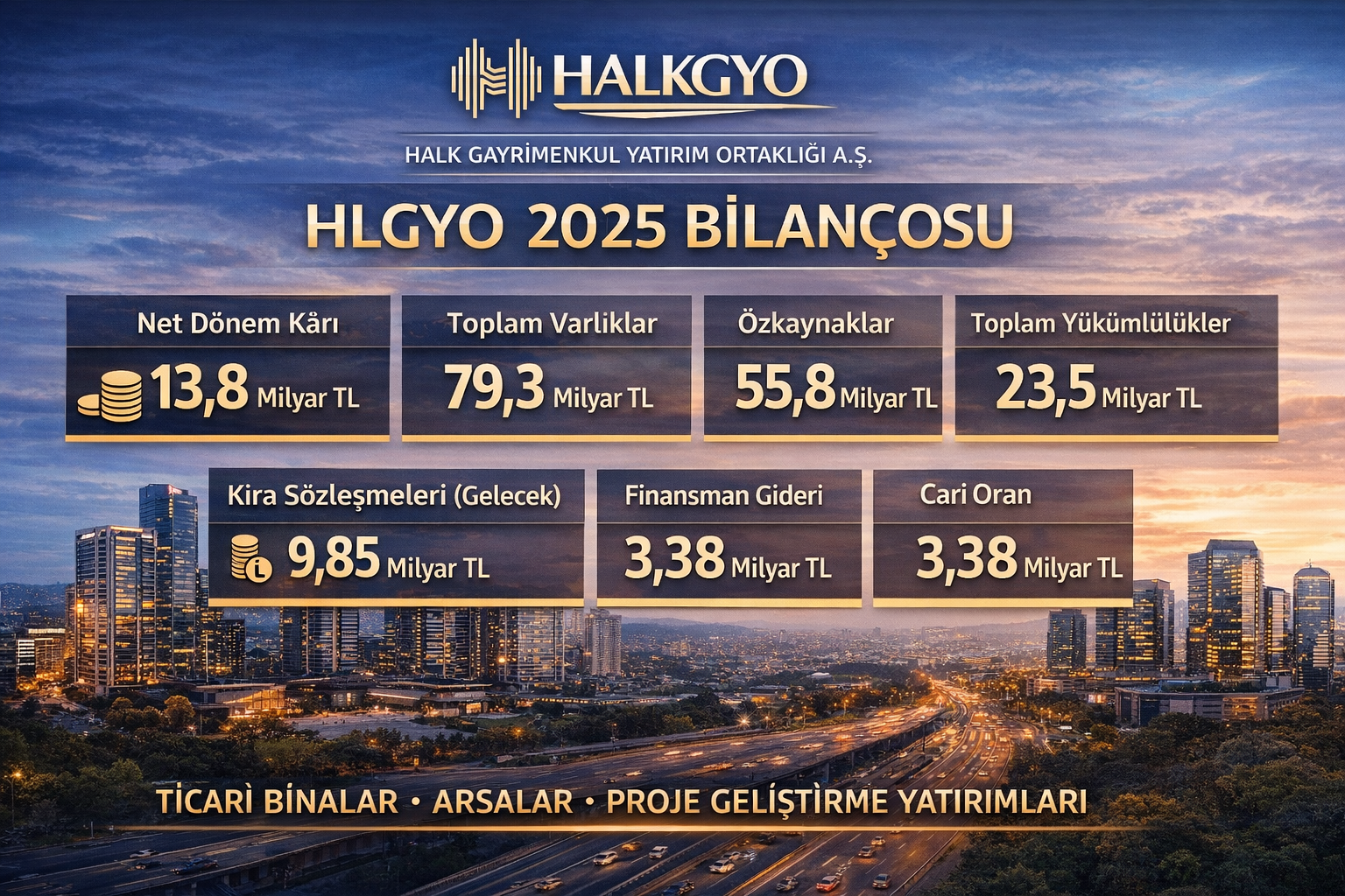 Halk GYO (HLGYO) 2025 finansalları: 13,8 milyar TL net dönem kârı, 79,3 milyar TL toplam varlık, 55,8 milyar TL özkaynak, 23,5 milyar TL toplam yükümlülük; kira sözleşmelerinden 9,85 milyar TL alacak