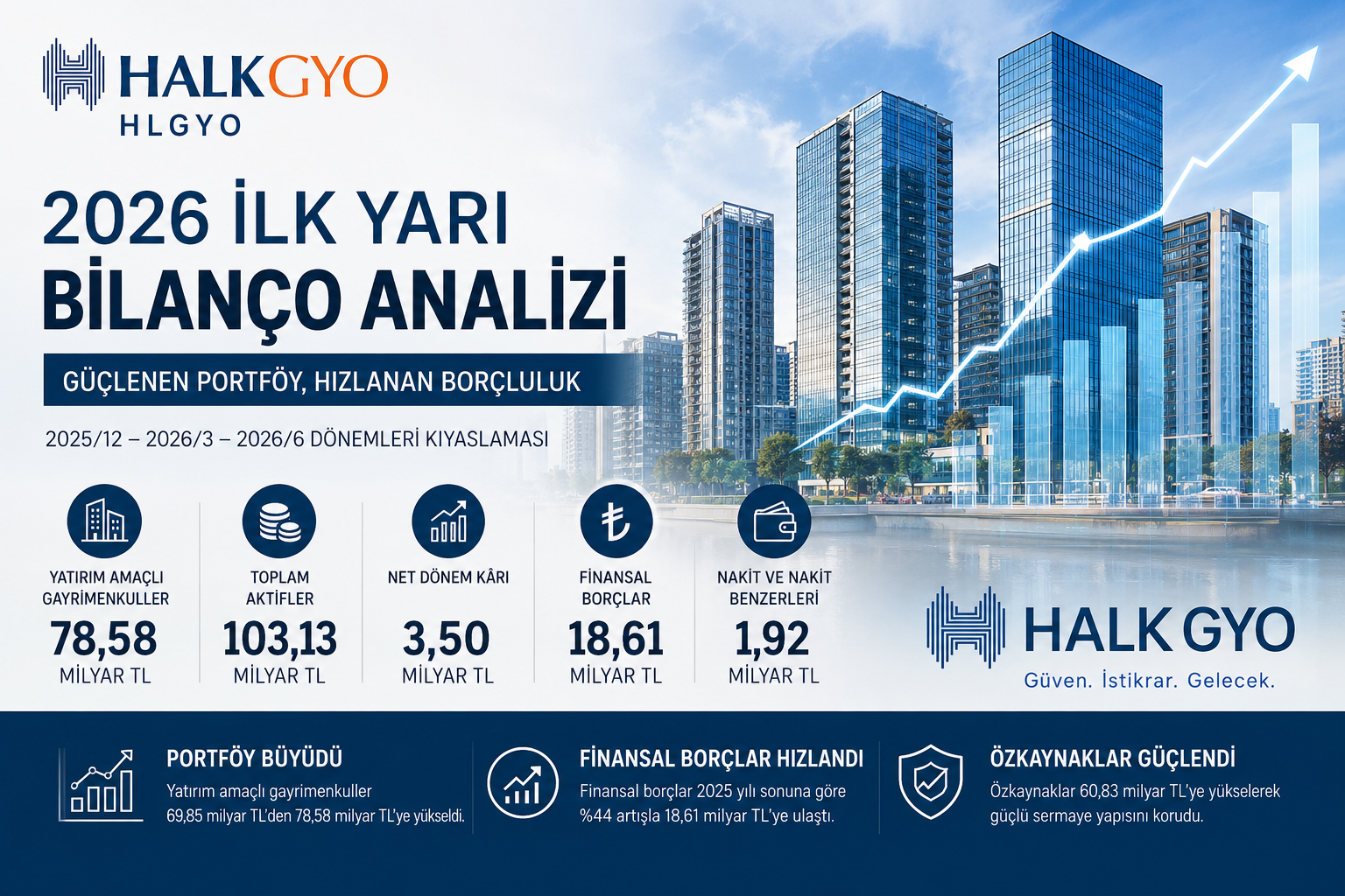 Halk GYO HLGYO 2026 ilk yarı bilanço analizi portföy değeri finansal borçlar net kar nakit akışı özkaynaklar ve proje satışları
