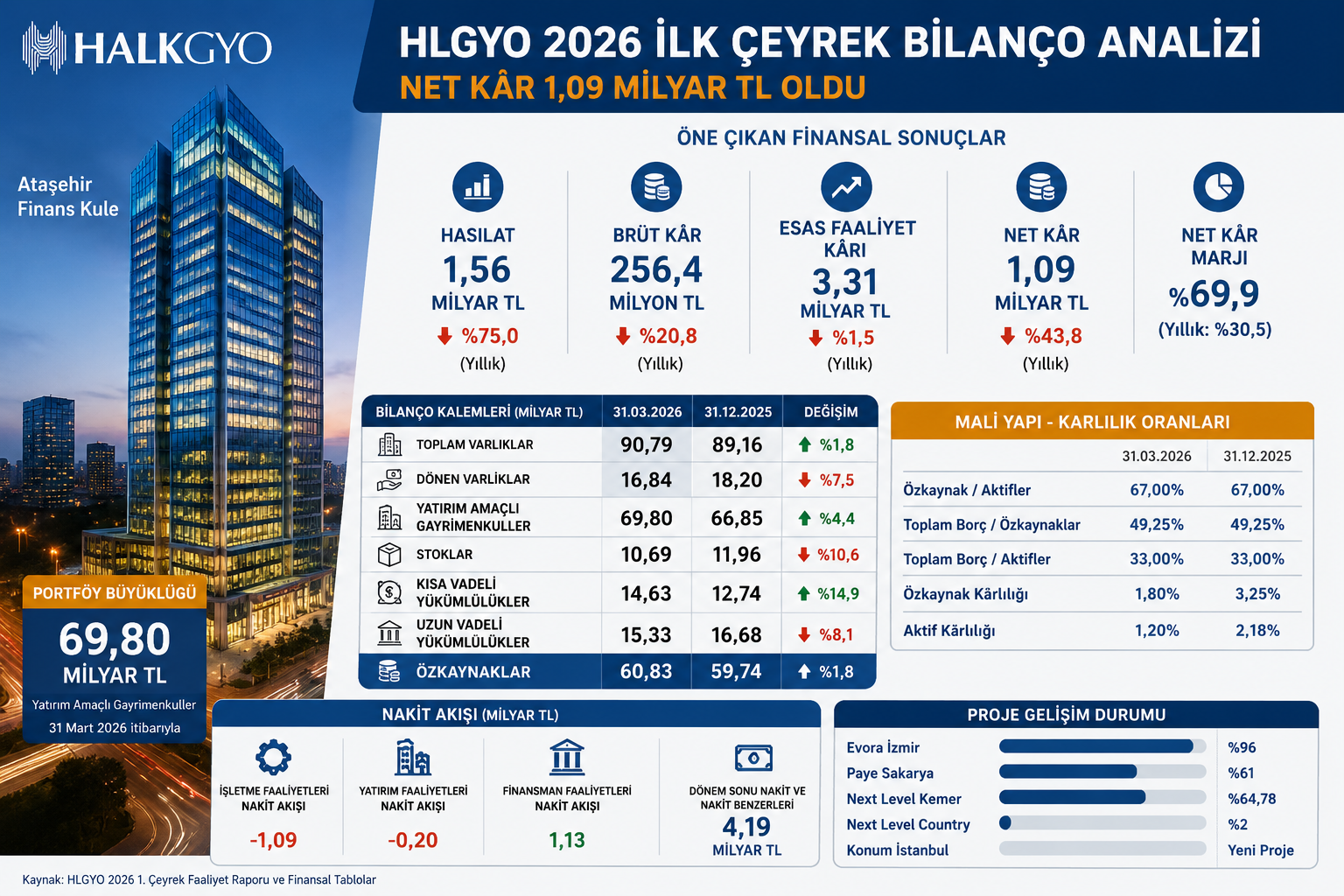 Halk GYO HLGYO 2026 ilk çeyrek bilanço analizi hasılat net kar esas faaliyet karı yatırım amaçlı gayrimenkuller nakit akışı borçluluk özkaynaklar ve 12 2025 bilanço karşılaştırması
