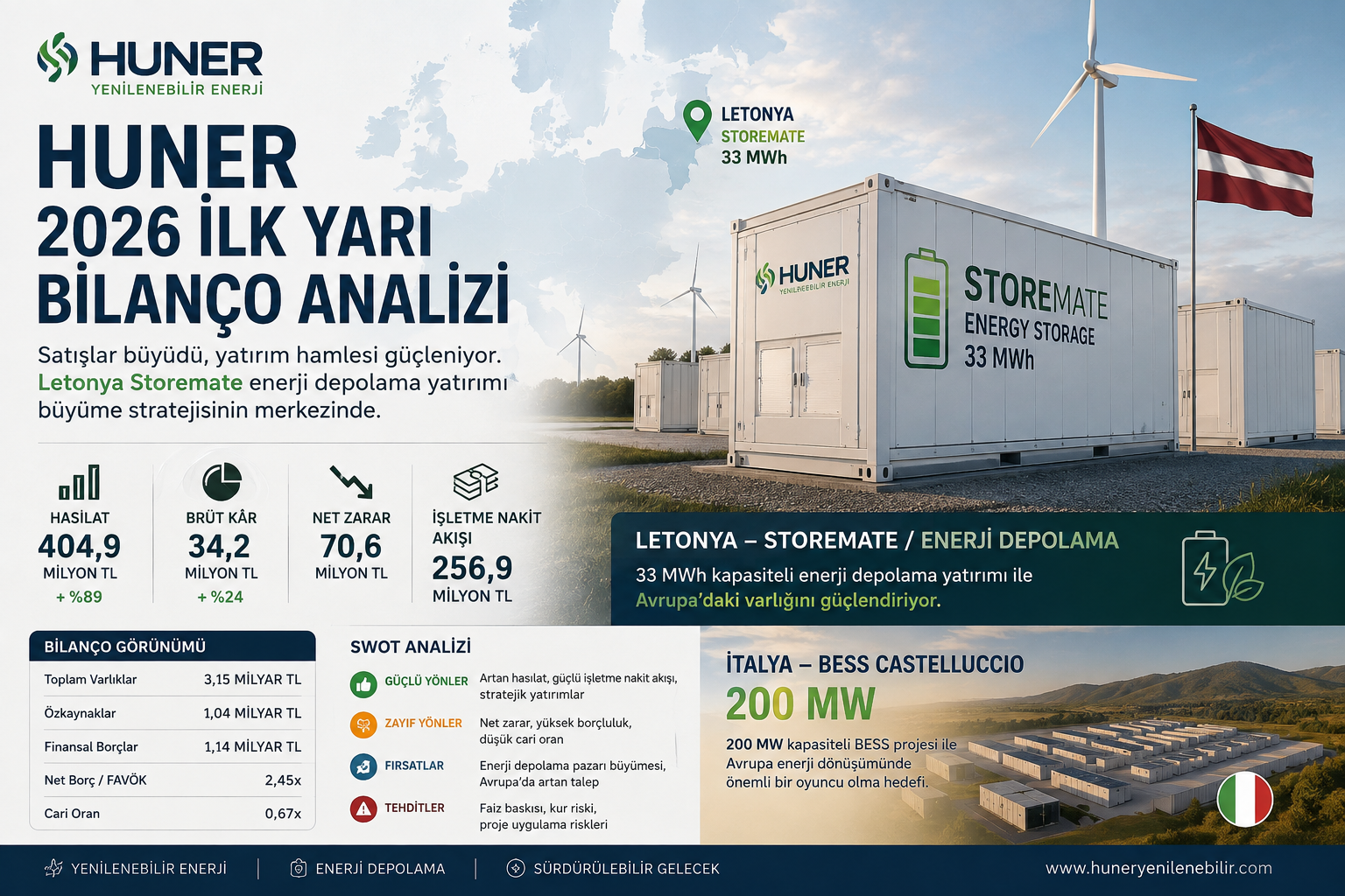 Hun Yenilenebilir Enerji HUNER 2026 ilk yarı bilanço analizi hasılat brüt kar net zarar nakit akışı finansal borçlar özkaynaklar Letonya Storemate 33 MWh enerji depolama ve İtalya BESS Castelluccio 200 MW projesi