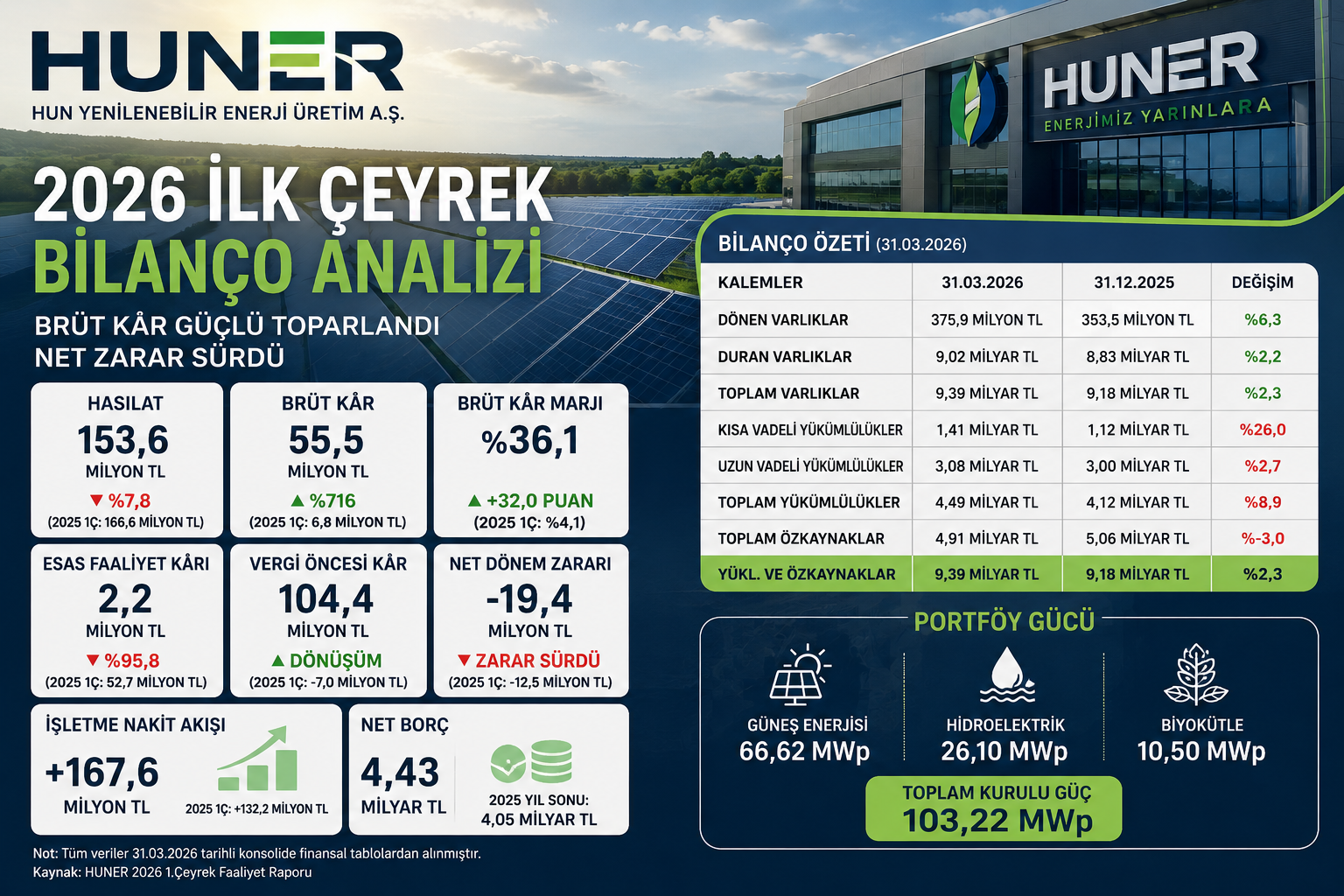 Hun Yenilenebilir Enerji HUNER 2026 ilk çeyrek bilanço analizi hasılat brüt kar net zarar nakit akışı borçluluk özkaynaklar ve 12 2025 bilanço karşılaştırması