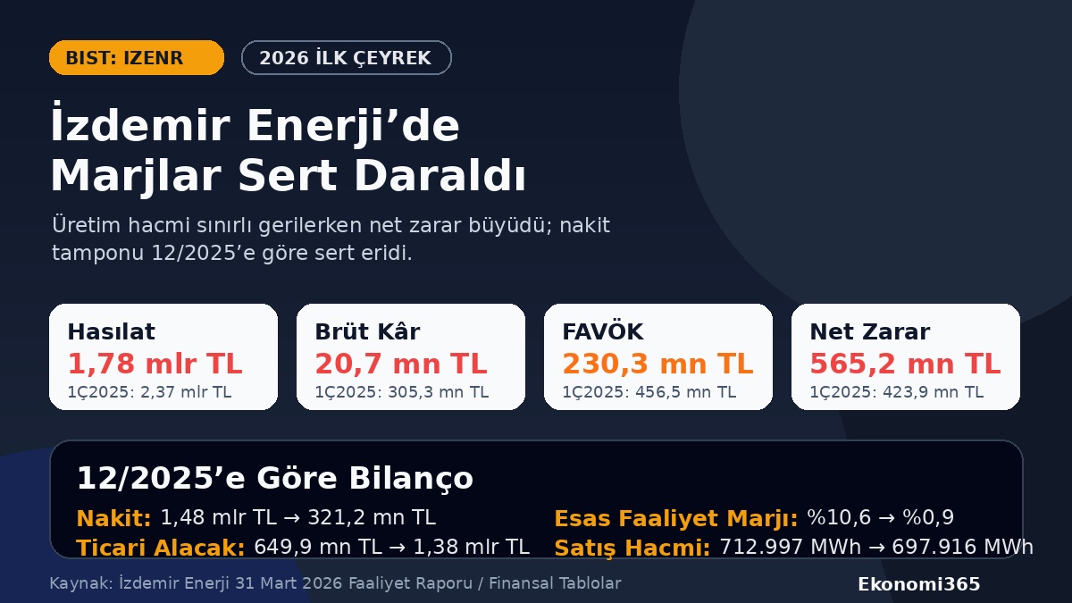 İzdemir Enerji IZENR 2026 ilk çeyrek bilanço analizi hasılat brüt kar FAVÖK net zarar nakit ticari alacaklar ilişkili taraf alacakları finansal borç üretim ve 12 2025 bilanço karşılaştırması