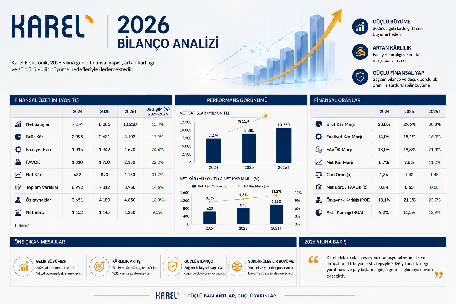 Karel Elektronik KAREL 2026 ilk yarı bilanço analizi hasılat brüt kar net zarar finansal borç nakit likidite HİSAR savunma otomotiv ve 5G