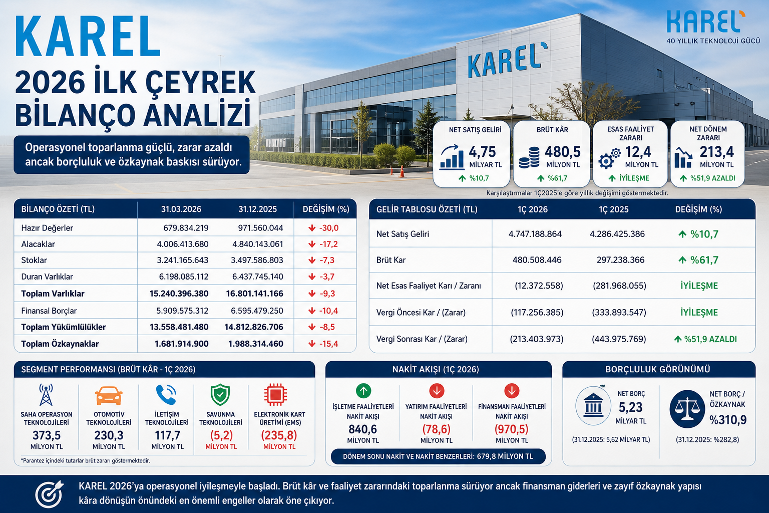 Karel Elektronik KAREL 2026 ilk çeyrek bilanço analizi hasılat brüt kar net zarar borçluluk nakit ve özkaynak karşılaştırması
