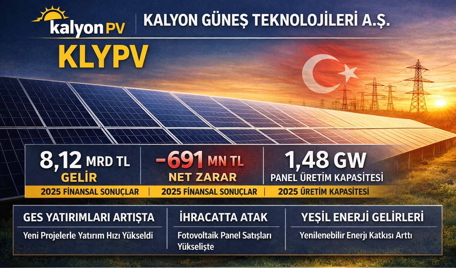 Kalyon Güneş (KLYPV) 2025 bilanço analizi: 8,12 milyar TL hasılat, 1,76 milyar TL brüt kâr, 703,5 milyon TL faaliyet kârı; 691,4 milyon TL net zarar