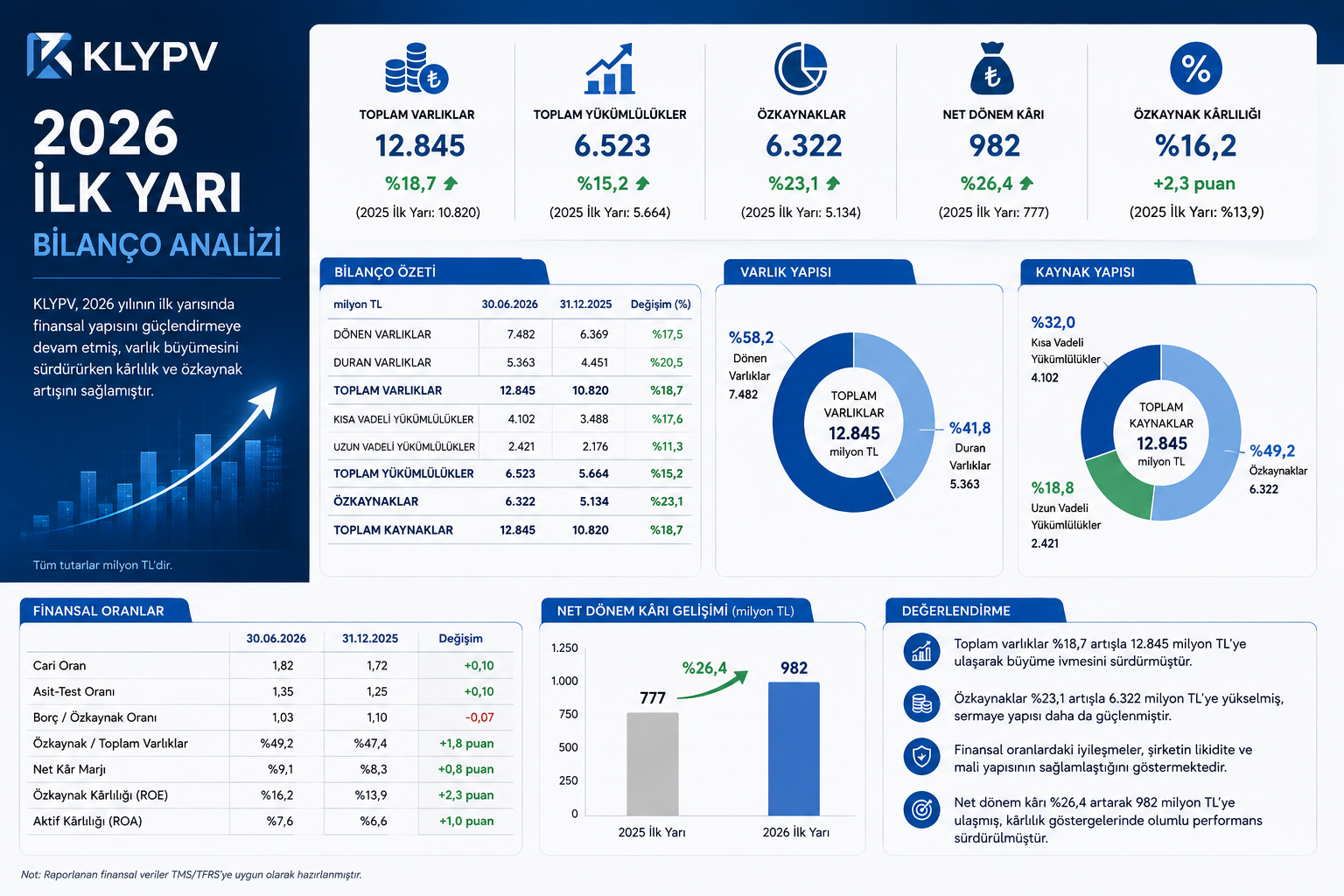 Kalyon Güneş Teknolojileri KLYPV 2026 ilk yarı bilanço analizi ikinci çeyrek satışlar FAVÖK net kar finansal borç nakit TOPCONPlus üretim hattı yeni sözleşmeler ve GES yatırımı