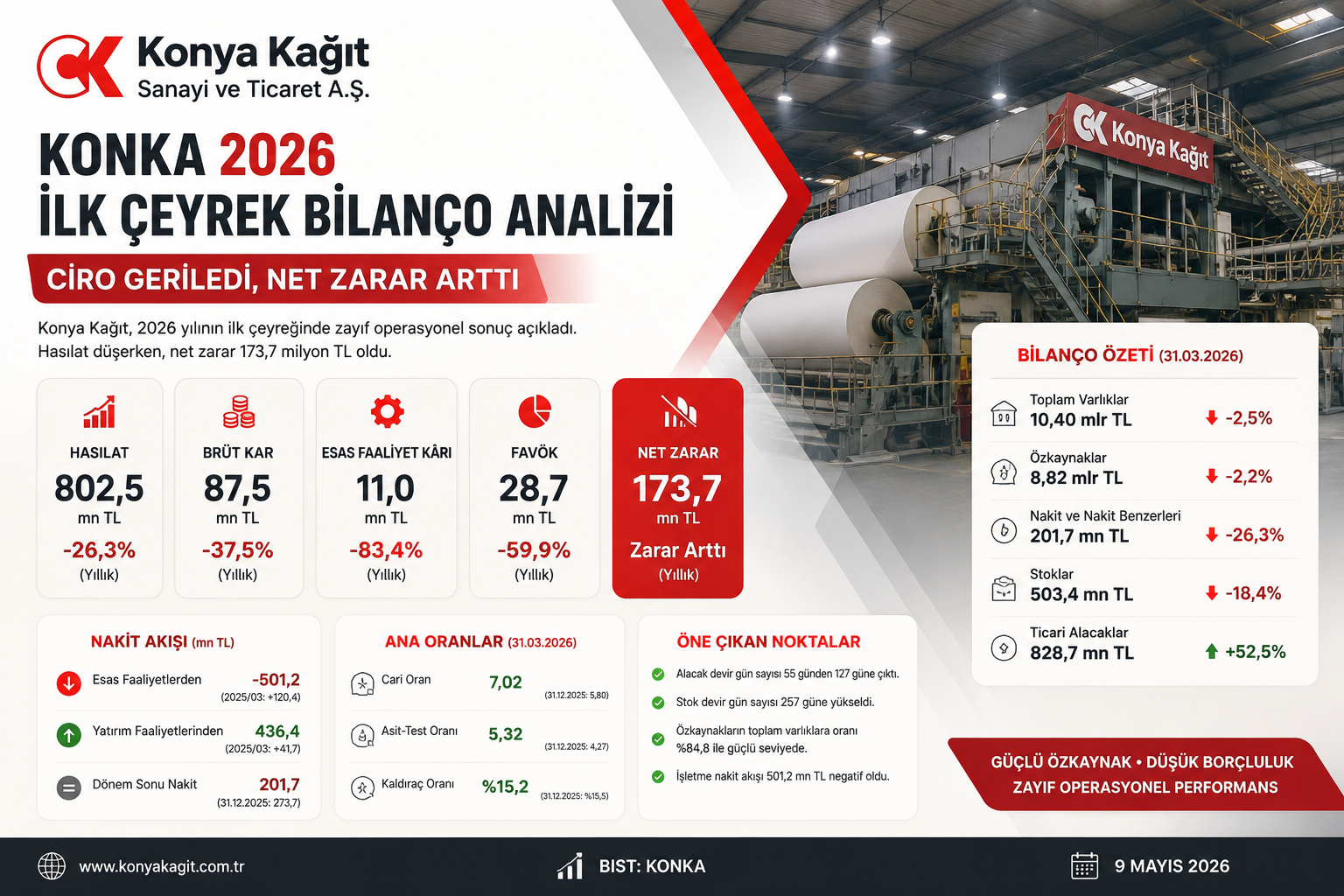 Konya Kağıt KONKA 2026 ilk çeyrek bilanço analizi hasılat brüt kar esas faaliyet karı FAVÖK net zarar nakit akışı ticari alacaklar stoklar özkaynaklar ve 12 2025 bilanço karşılaştırması