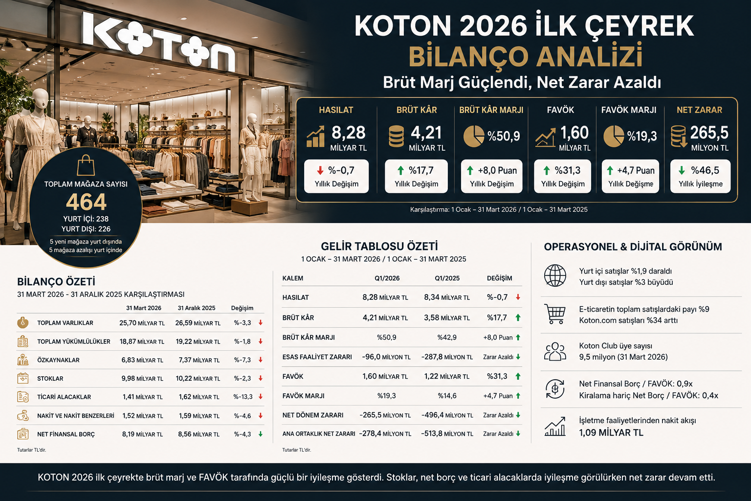 Koton KOTON 2026 ilk çeyrek bilanço analizi hasılat brüt kar FAVÖK net zarar stoklar net finansal borç mağaza sayısı ve 12 2025 bilanço karşılaştırması