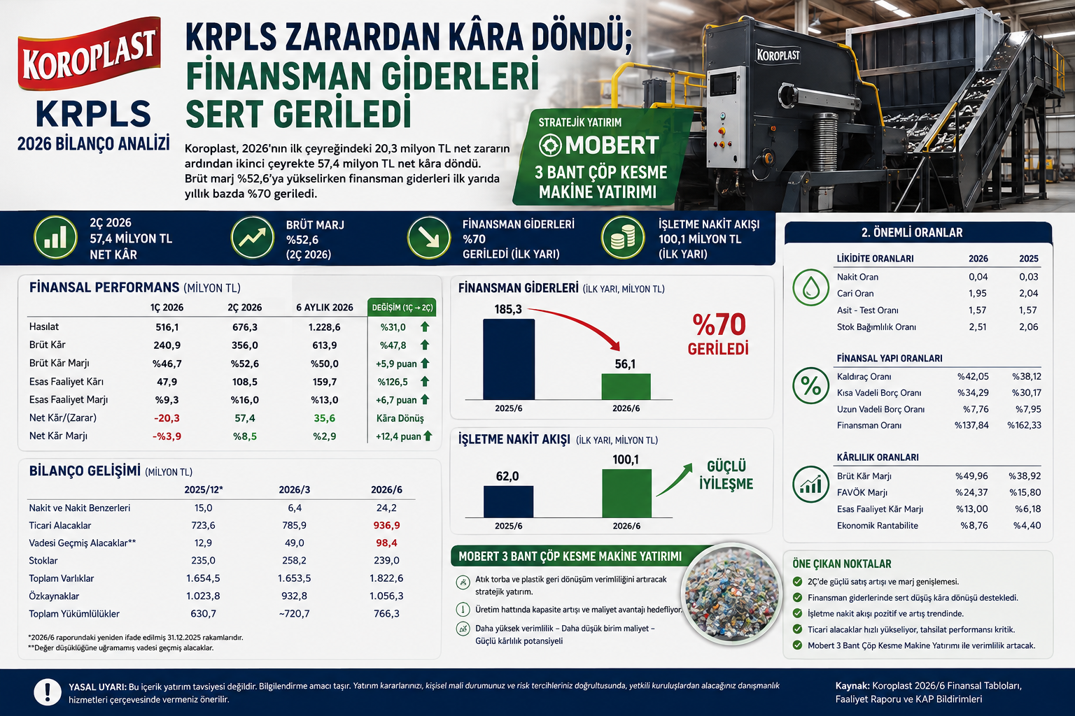 Koroplast KRPLS 2026 altı aylık bilanço analizi net kâr finansman giderleri brüt marj ticari alacaklar işletme nakit akışı ve Mobert 3 bant çöp kesme makine yatırımı