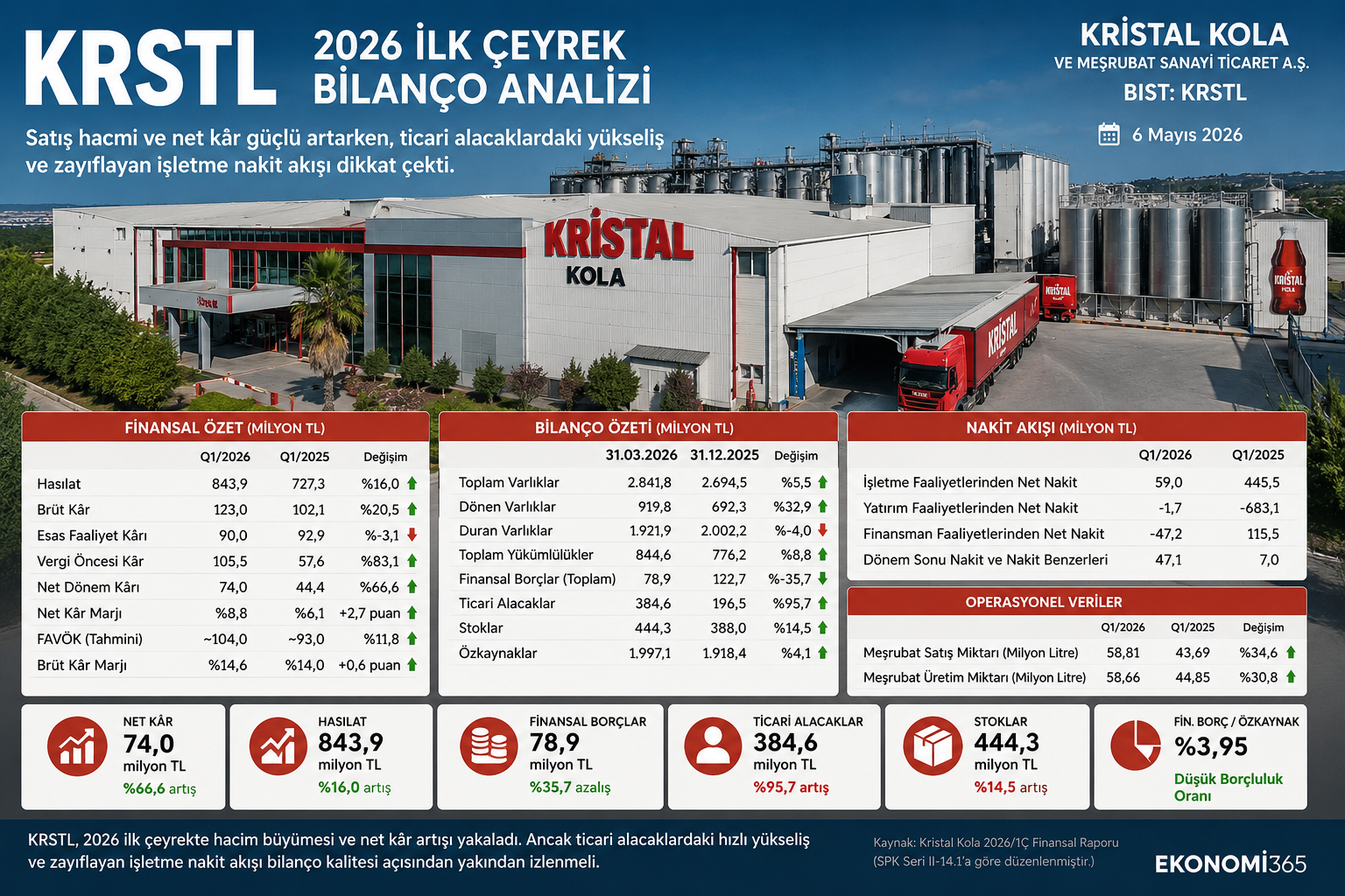Kristal Kola KRSTL 2026 ilk çeyrek bilanço analizi hasılat brüt kar esas faaliyet karı net kar stoklar ticari alacaklar finansal borçlar nakit akışı ve 12 2025 bilanço karşılaştırması