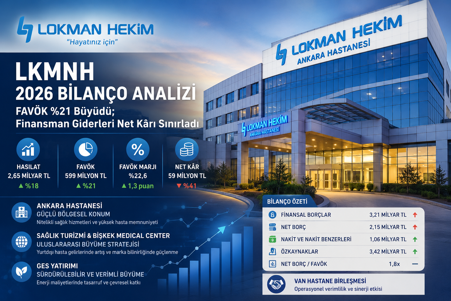 Lokman Hekim LKMNH 2026 bilanço analizi hasılat FAVÖK net kar finansman giderleri nakit akışı finansal borçlar Van hastane birleşmesi Bişkek Medical Center sağlık turizmi ve bilanço karşılaştırması
