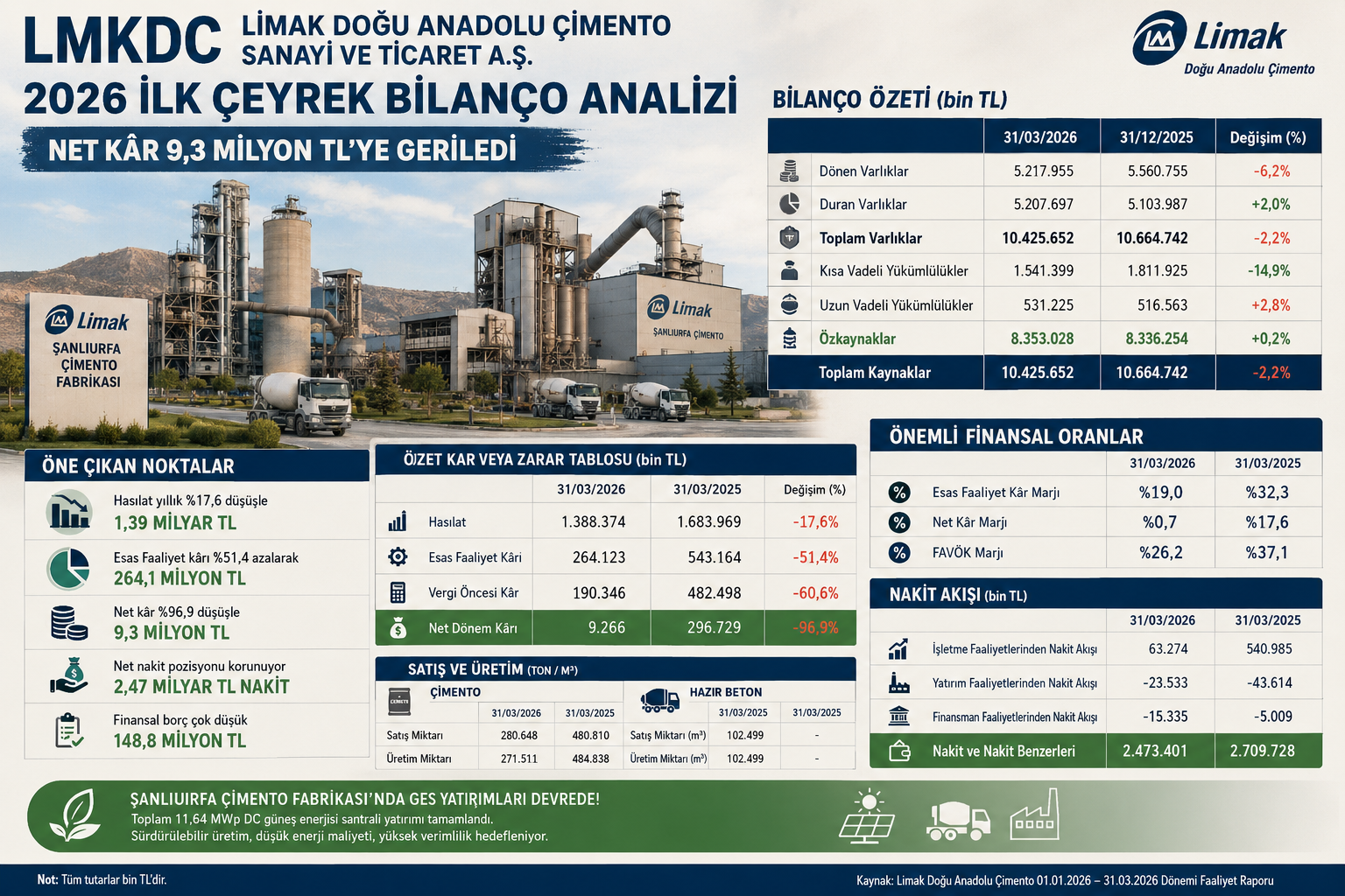 Limak Doğu Anadolu Çimento LMKDC 2026 ilk çeyrek bilanço analizi hasılat brüt kar esas faaliyet karı FAVÖK net kar stoklar nakit finansal borçlar özkaynaklar GES yatırımı ve 12 2025 bilanço karşılaştırması