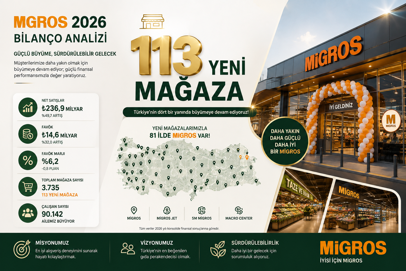 Migros MGROS 2026 altı aylık bilanço analizi 115 yeni mağaza 241,3 milyar TL satış 10,97 milyar TL FAVÖK 31,8 milyar TL net nakit yatırımlar ve online satış