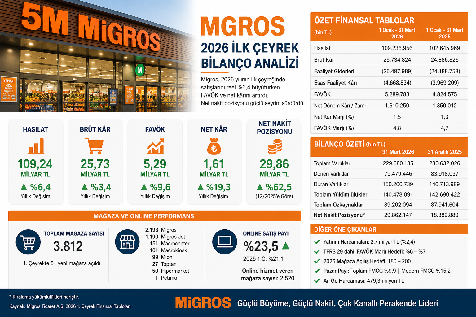 Migros MGROS 2026 ilk çeyrek bilanço analizi hasılat brüt kar FAVÖK net kar net nakit mağaza sayısı online satış ve 12 2025 bilanço karşılaştırması