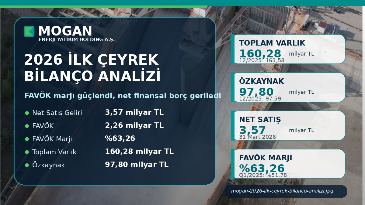 Mogan Enerji MOGAN 2026 ilk çeyrek bilanço analizi hasılat FAVÖK net zarar net finansal borç özkaynak varlıklar elektrik üretimi ve 12 2025 bilanço karşılaştırması