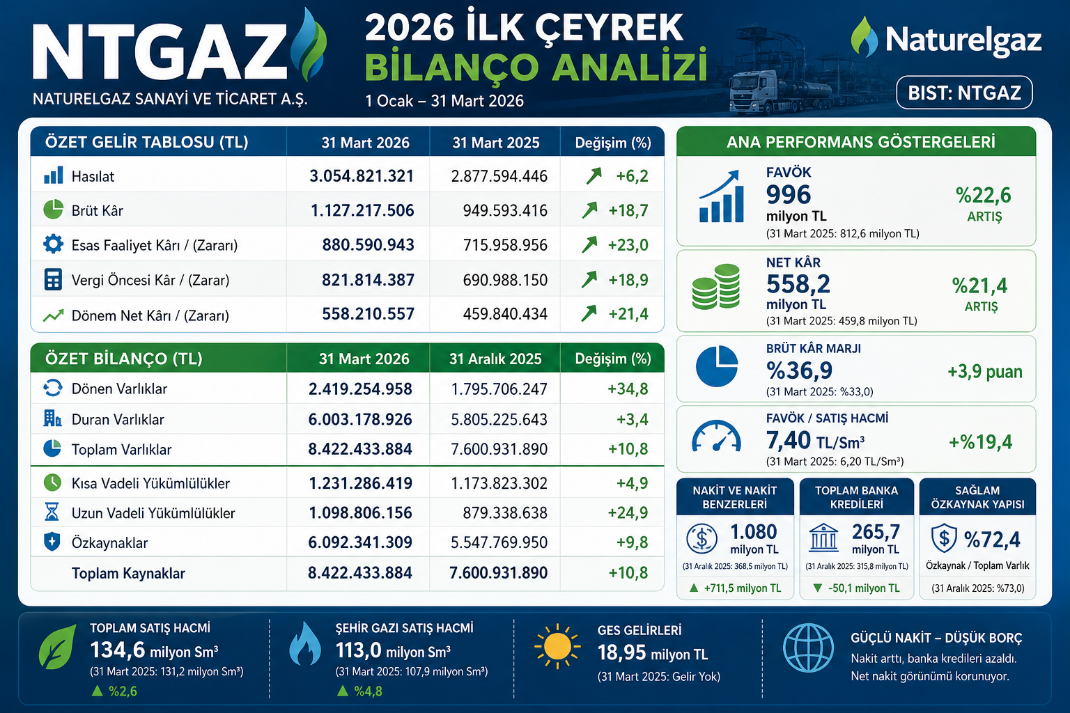 Naturelgaz NTGAZ 2026 ilk çeyrek bilanço analizi hasılat brüt kar esas faaliyet karı FAVÖK net kar satış hacmi nakit banka borçları özkaynaklar ve 12 2025 bilanço karşılaştırması