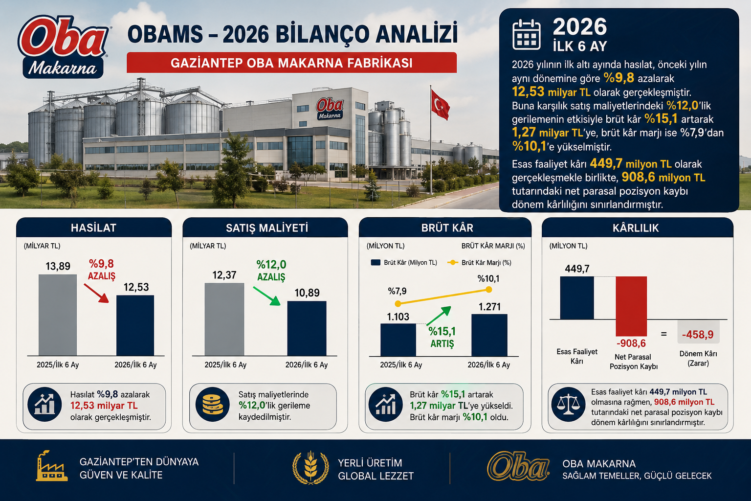 Oba Makarnacılık OBAMS 2026 ilk yarı bilanço analizi ikinci çeyrek satışlar brüt kar esas faaliyet karı net parasal pozisyon kaybı nakit stoklar finansal borçlar ihracat ve yatırımlar