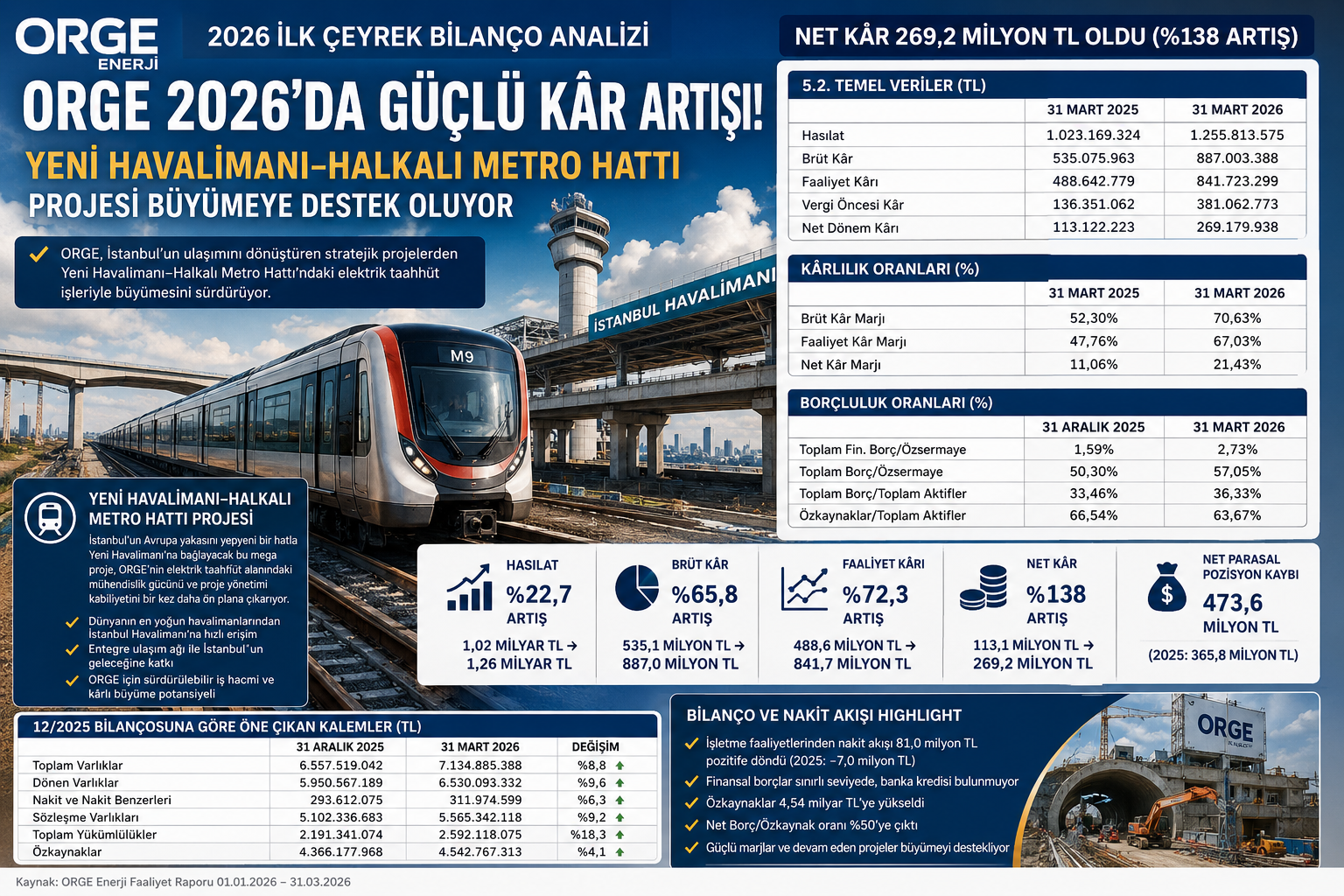 ORGE Enerji ORGE 2026 ilk çeyrek bilanço analizi hasılat brüt kar esas faaliyet karı net kar net parasal pozisyon kaybı nakit akışı sözleşme varlıkları finansal borçlar özkaynaklar ve 12 2025 bilanço karşılaştırması