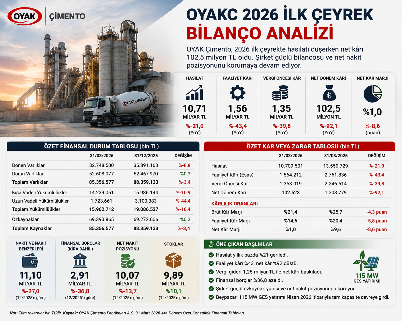 OYAK Çimento OYAKC 2026 ilk çeyrek bilanço analizi hasılat net kar faaliyet karı stoklar finansal borçlar net nakit ve GES yatırımı