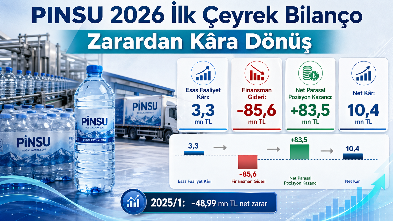Pınar Su ve İçecek PINSU 2026 ilk çeyrek bilanço analizi hasılat brüt kar net kar finansman giderleri parasal pozisyon kazancı nakit akışı ve cari oran