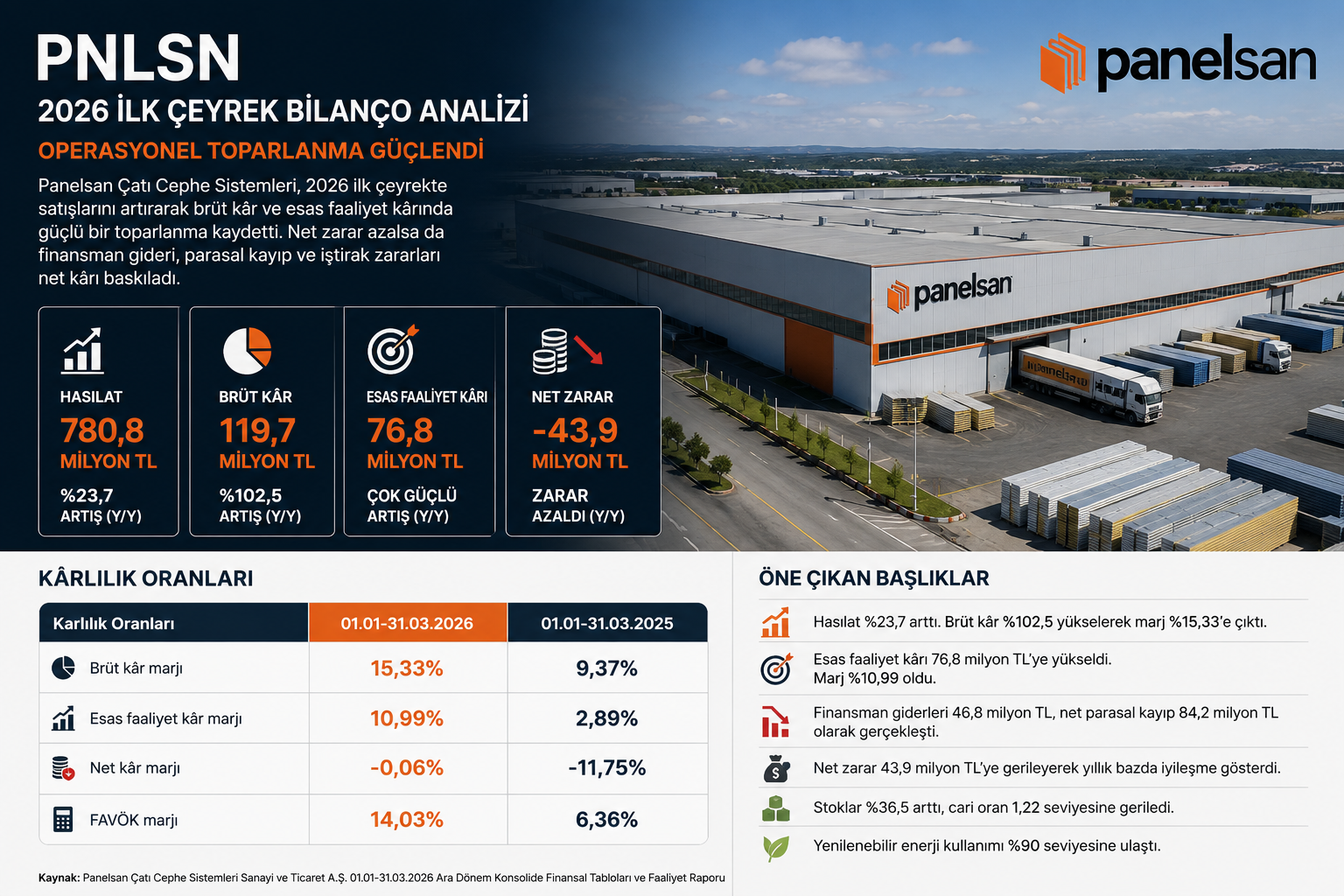 Panelsan PNLSN 2026 ilk çeyrek bilanço analizi hasılat brüt kar esas faaliyet karı net zarar stoklar nakit akışı finansman giderleri ve 12 2025 bilanço karşılaştırması