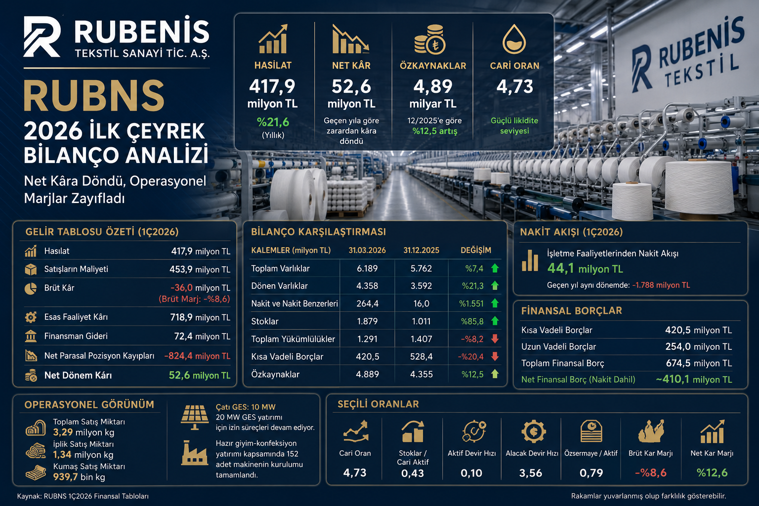 Rubenis Tekstil RUBNS 2026 ilk çeyrek bilanço analizi hasılat brüt zarar esas faaliyet karı net kar stoklar finansal borçlar özkaynaklar GES yatırımı ve 12 2025 bilanço karşılaştırması
