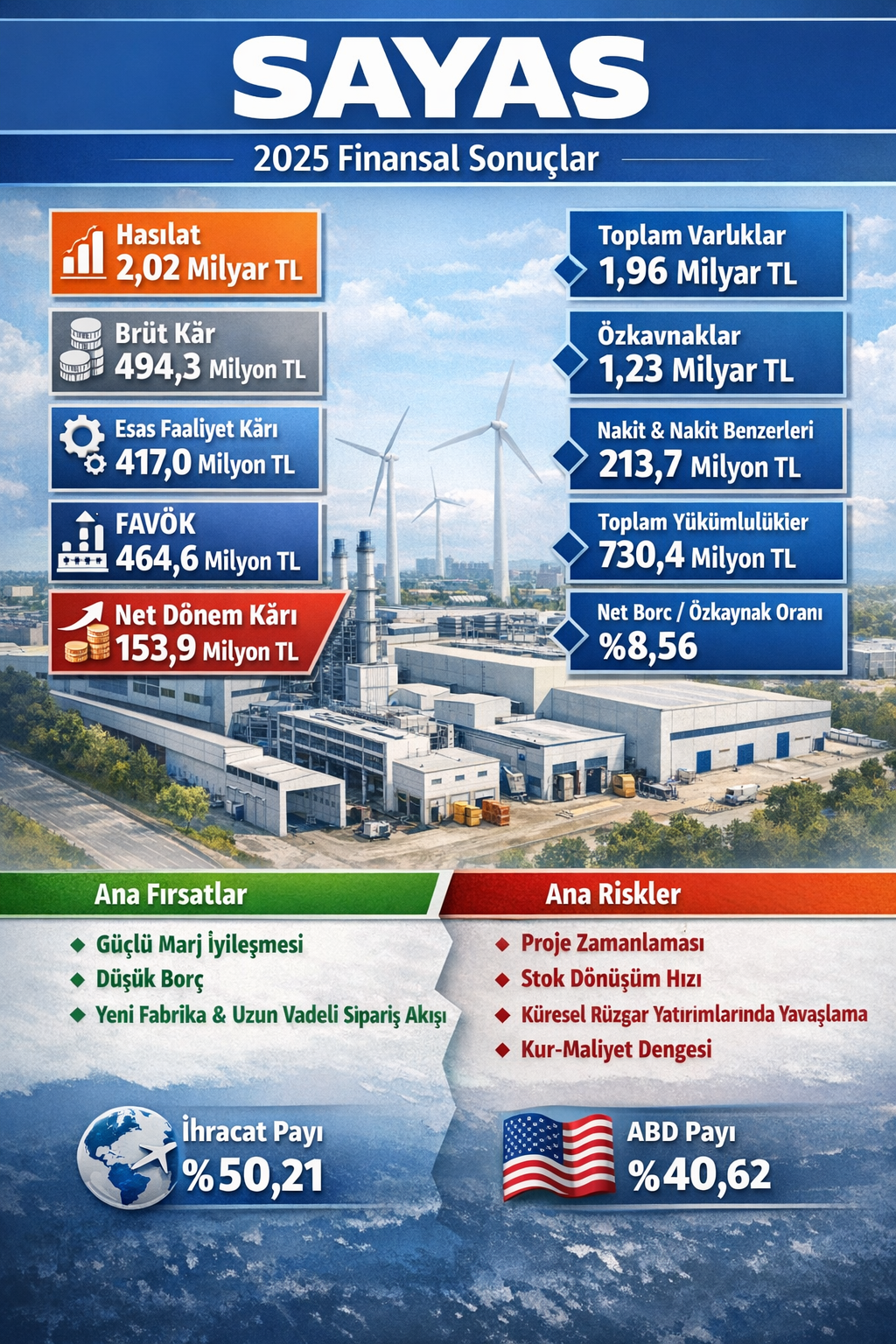 SAY Yenilenebilir SAYAS 2025 finansalları hasılat FAVÖK net kar ihracat ve bilanço görünümü
