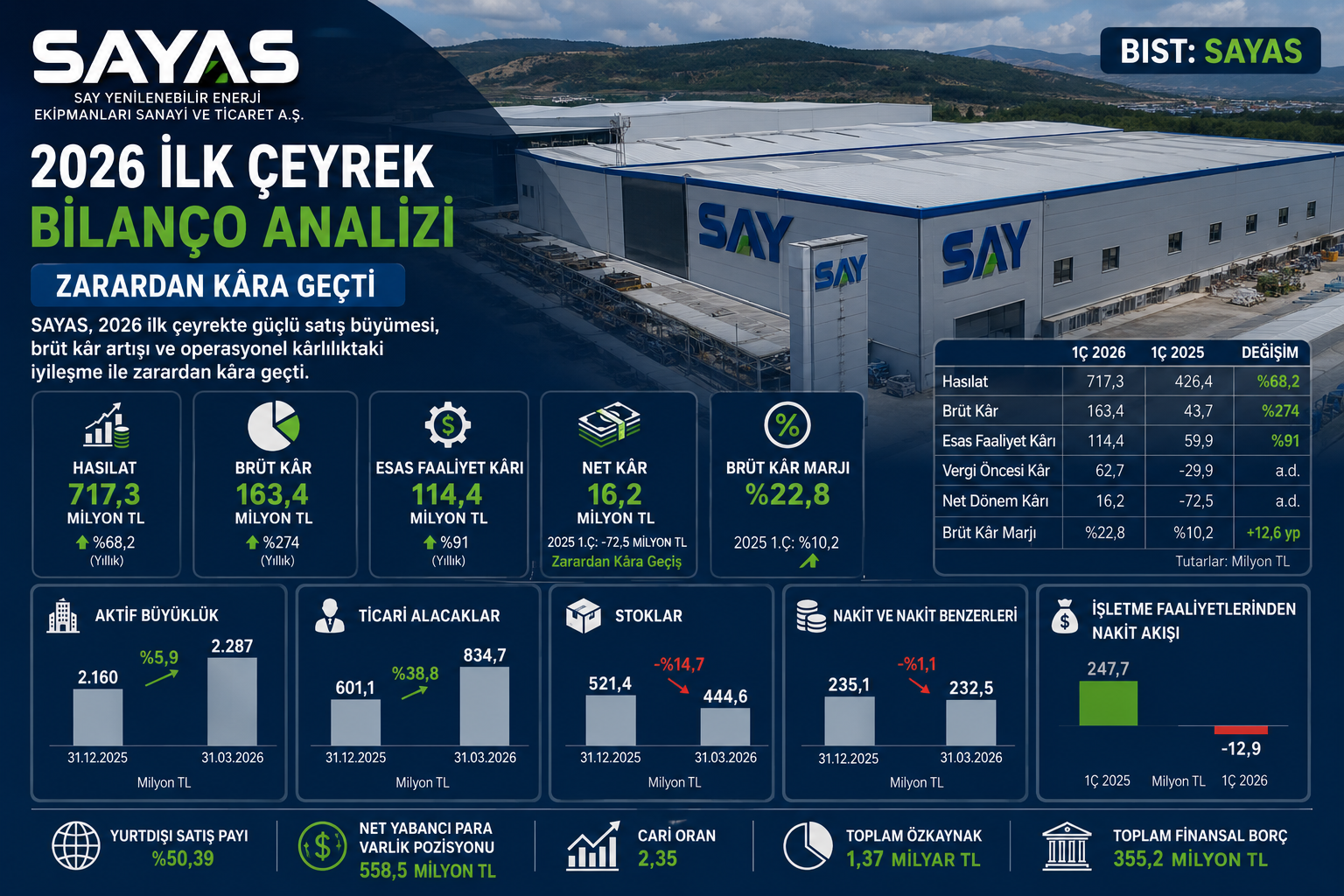 SAY Yenilenebilir Enerji SAYAS 2026 ilk çeyrek bilanço analizi hasılat brüt kar net kar ihracat ticari alacaklar nakit akışı ve 12 2025 bilanço karşılaştırması