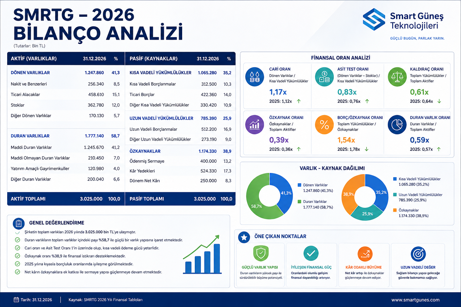 Smart Güneş Enerjisi SMRTG 2026 ilk yarı bilanço analizi hasılat FAVÖK net kar wafer hücre panel yatırımları Niğde Bor GES nakit akışı finansal borçlar ve SWOT analizi