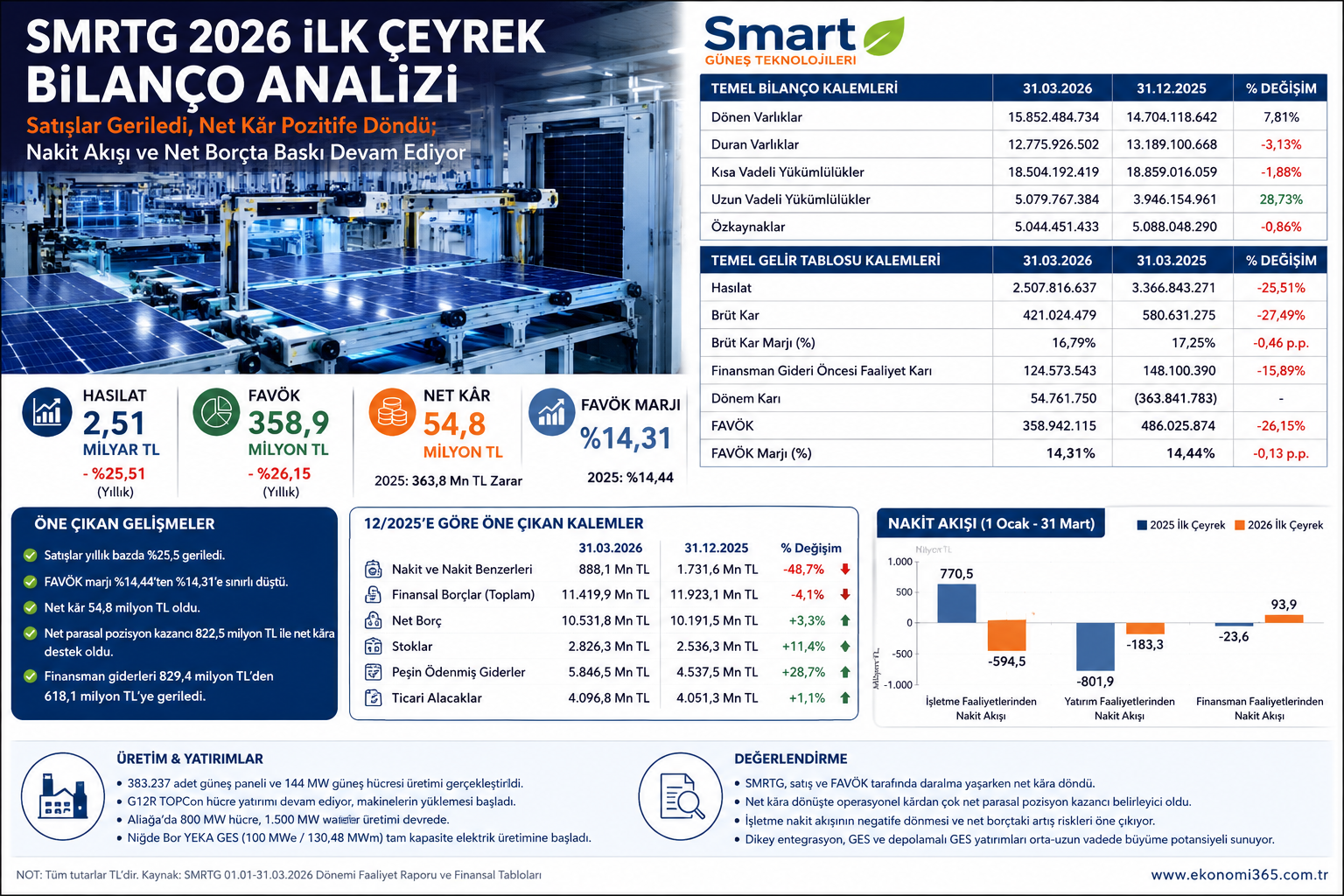 Smart Güneş Enerjisi SMRTG 2026 ilk çeyrek bilanço analizi hasılat FAVÖK net kar nakit akışı finansal borçlar stoklar ve 12 2025 bilanço karşılaştırması