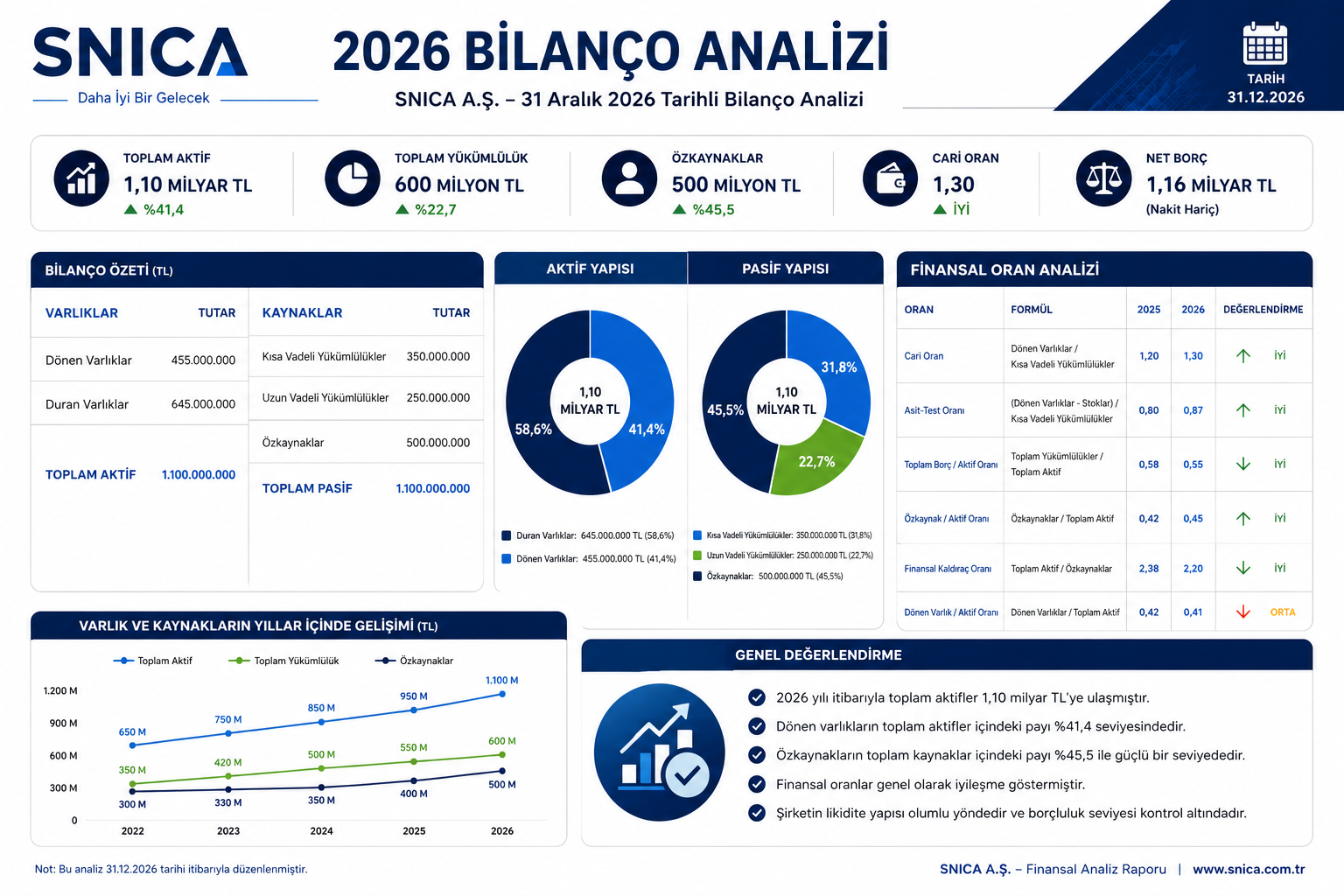 Sanica Isı SNICA 2026 altı aylık bilanço analizi hasılat brüt kar esas faaliyet karı net zarar nakit akışı finansal borçlar stoklar ticari alacaklar ve özkaynaklar