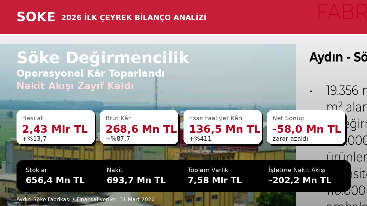 Söke Değirmencilik SOKE 2026 ilk çeyrek bilanço analizi hasılat brüt kar esas faaliyet karı FAVÖK net zarar stoklar nakit akışı ve 12 2025 bilanço karşılaştırması