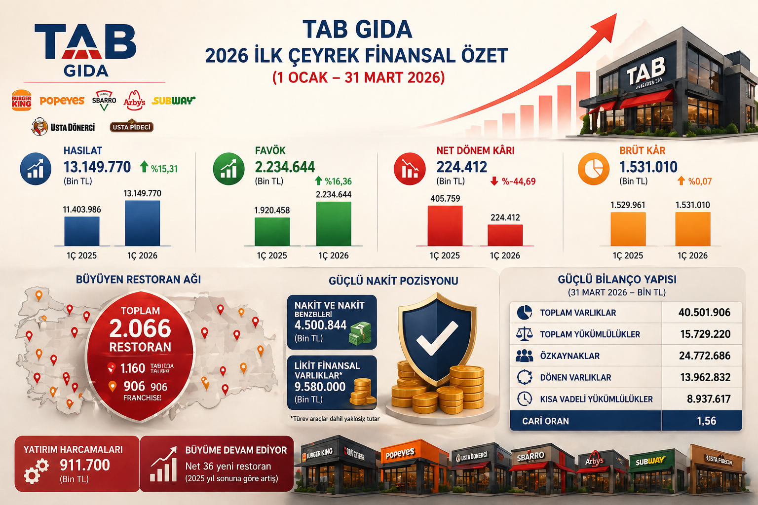 TAB Gıda 2026 ilk çeyrek bilanço analizi hasılat büyümesi FAVÖK artışı net kar düşüşü restoran sayısı ve nakit pozisyonu