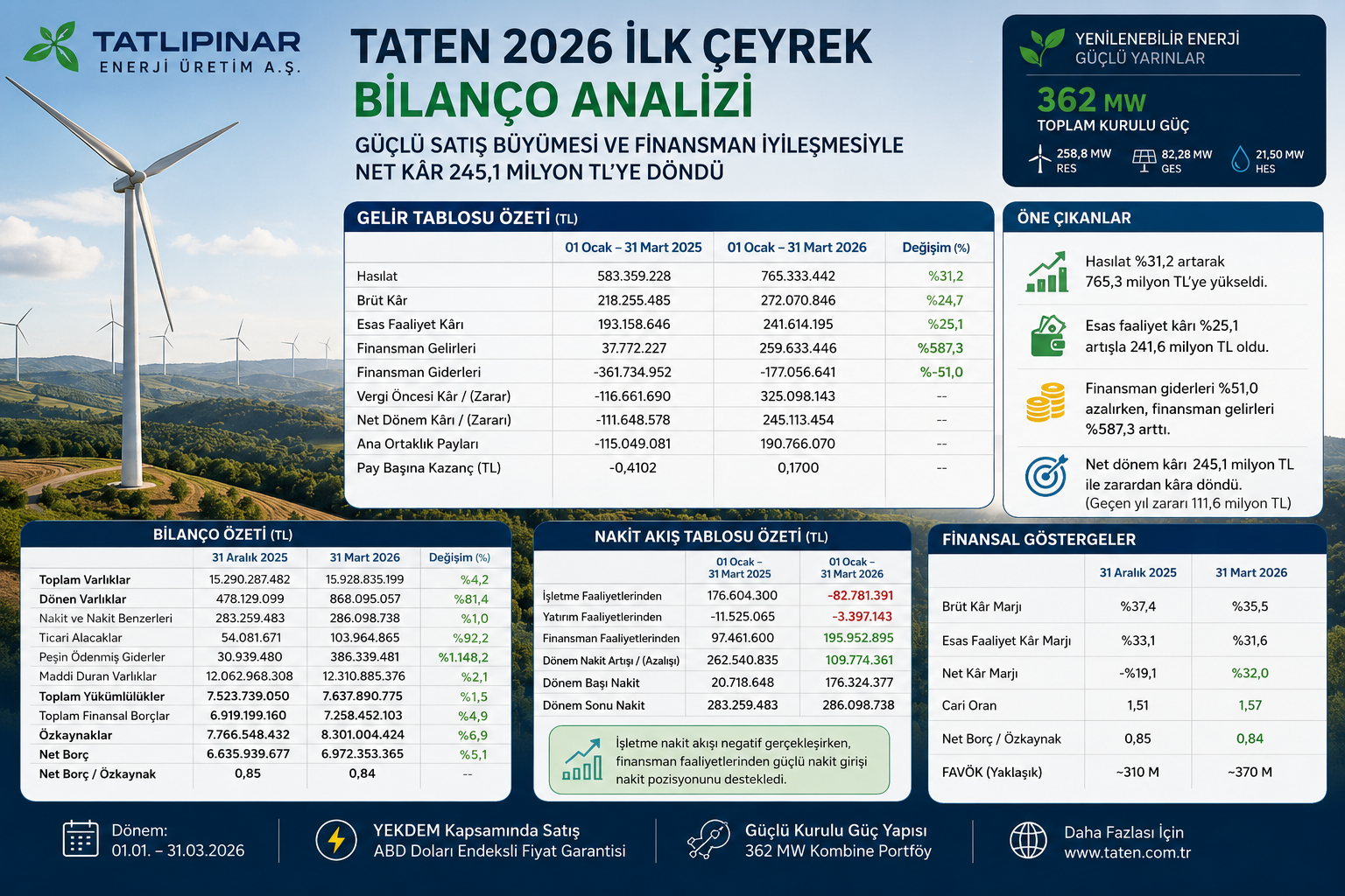 Tatlıpınar Enerji TATEN 2026 ilk çeyrek bilanço analizi hasılat esas faaliyet karı net kar finansman gelirleri nakit akışı finansal borçlar özkaynaklar ve 12 2025 bilanço karşılaştırması