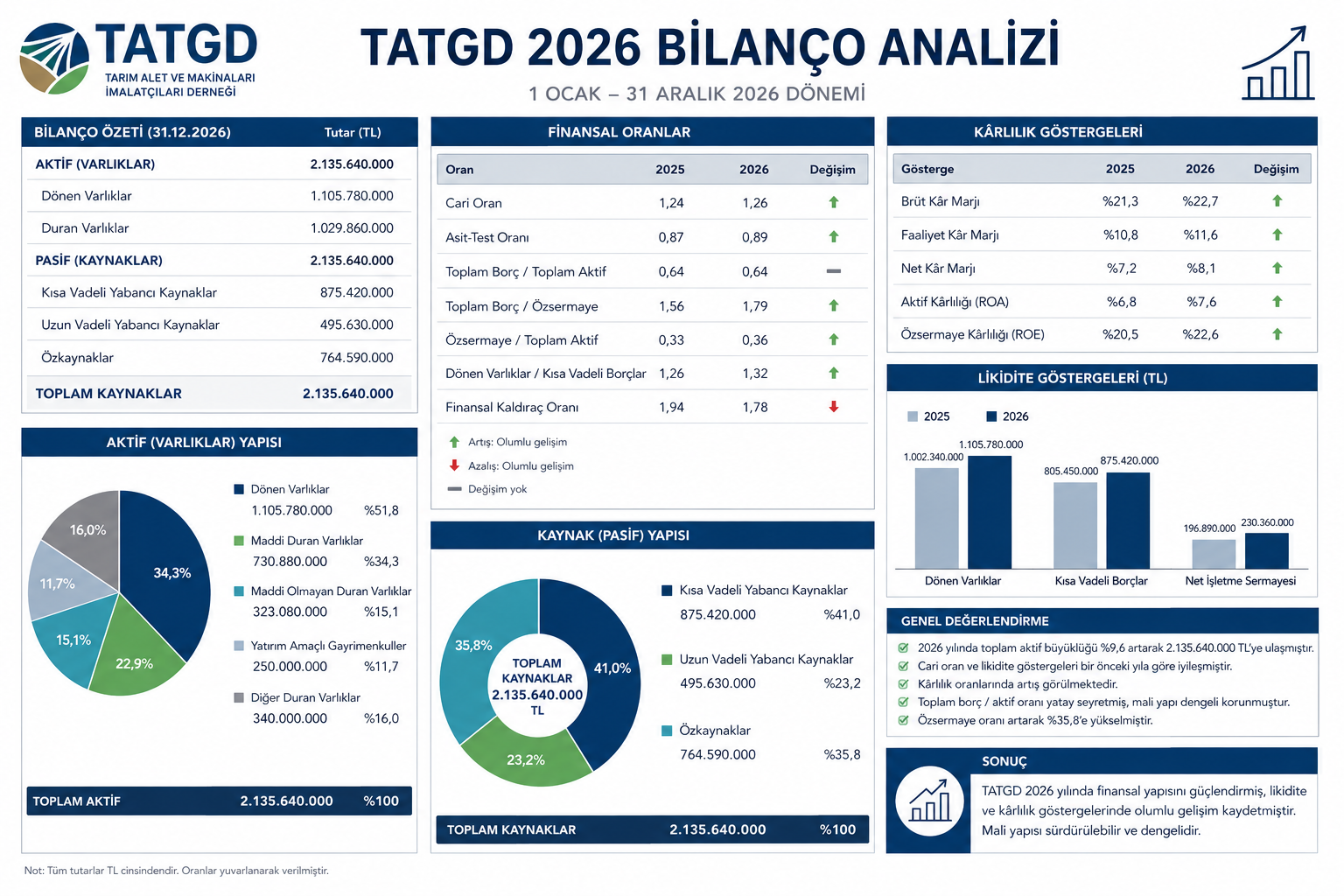 Tat Gıda TATGD 2026 altı aylık bilanço analizi net finansal borç FAVÖK net kar stoklar nakit akışı finansman giderleri ve döviz pozisyonu