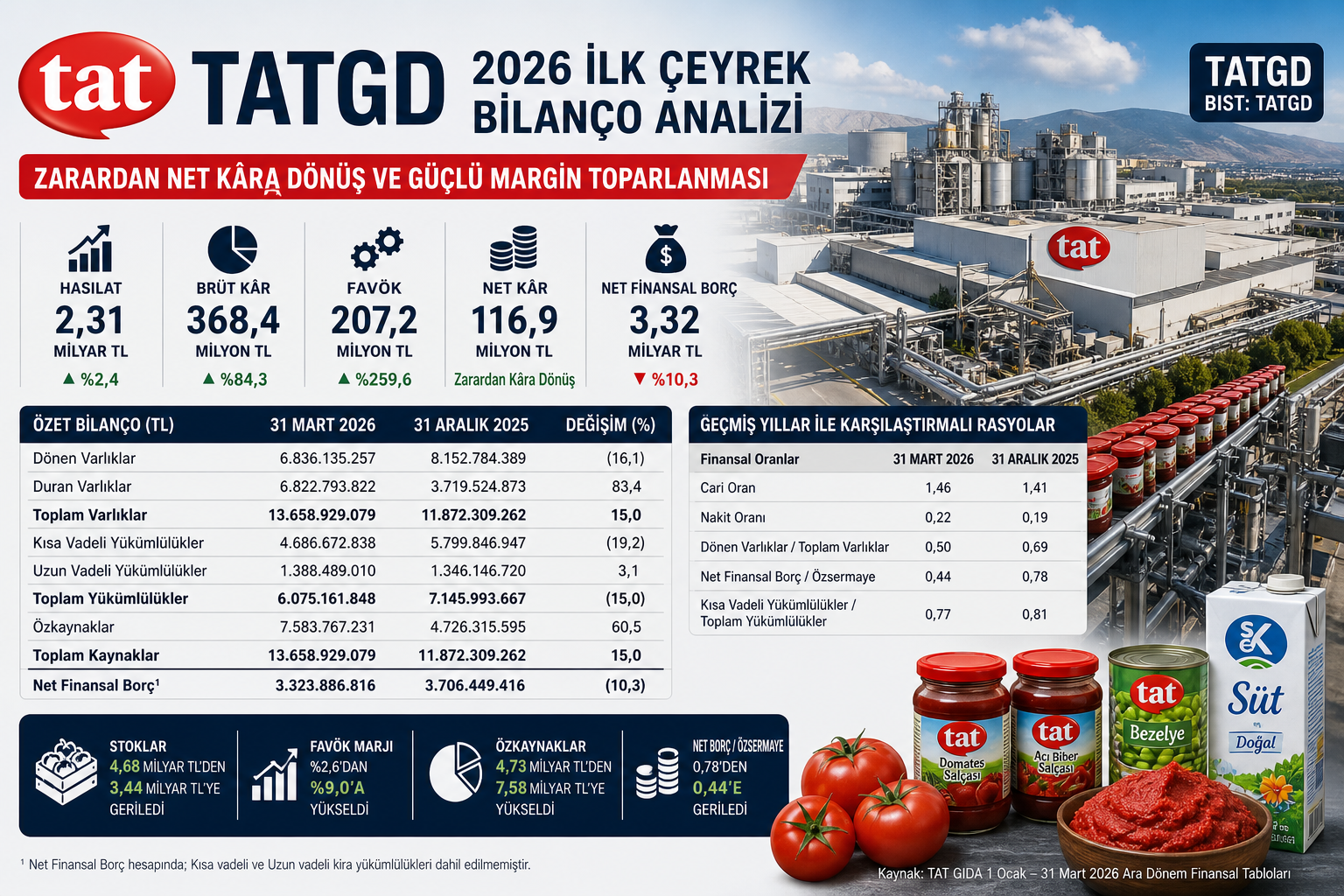Tat Gıda TATGD 2026 ilk çeyrek bilanço analizi hasılat brüt kar FAVÖK net kar stoklar nakit akışı borçluluk ve 12 2025 bilanço karşılaştırması