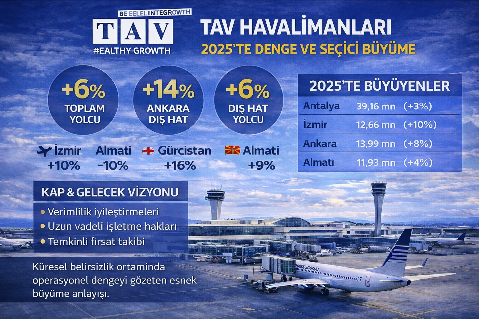 TAV Havalimanları 2025 Yolcu Trafiği ve Büyüme Performansı